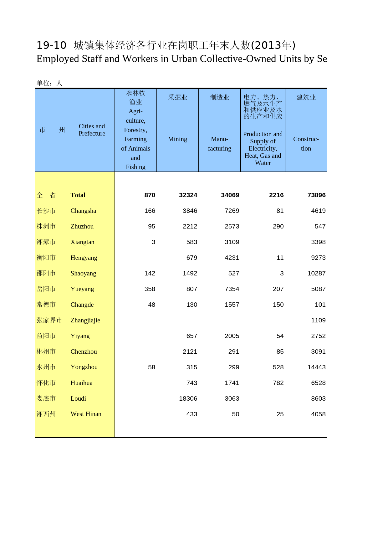 湖南统计年鉴2014_ 19-10
