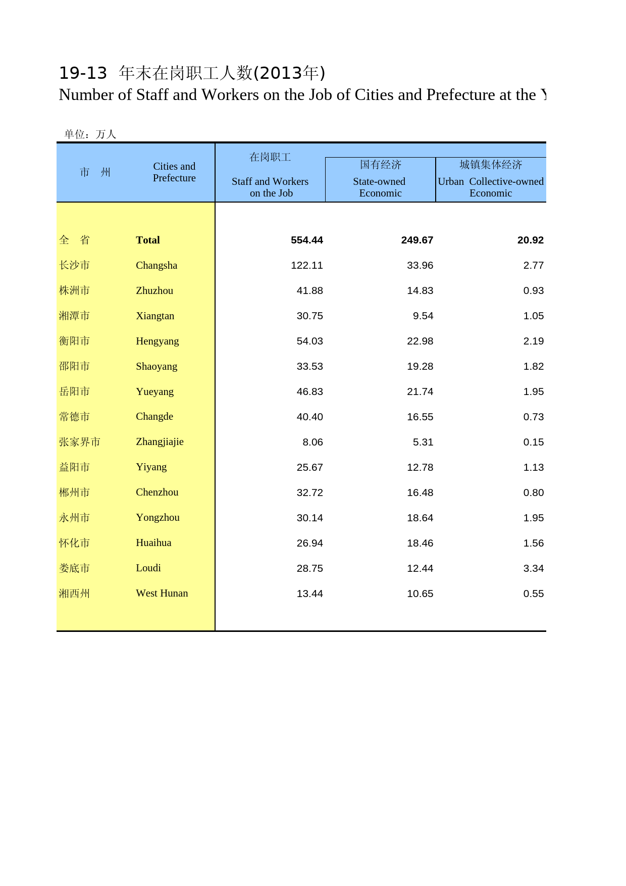 湖南统计年鉴2014_ 19-13