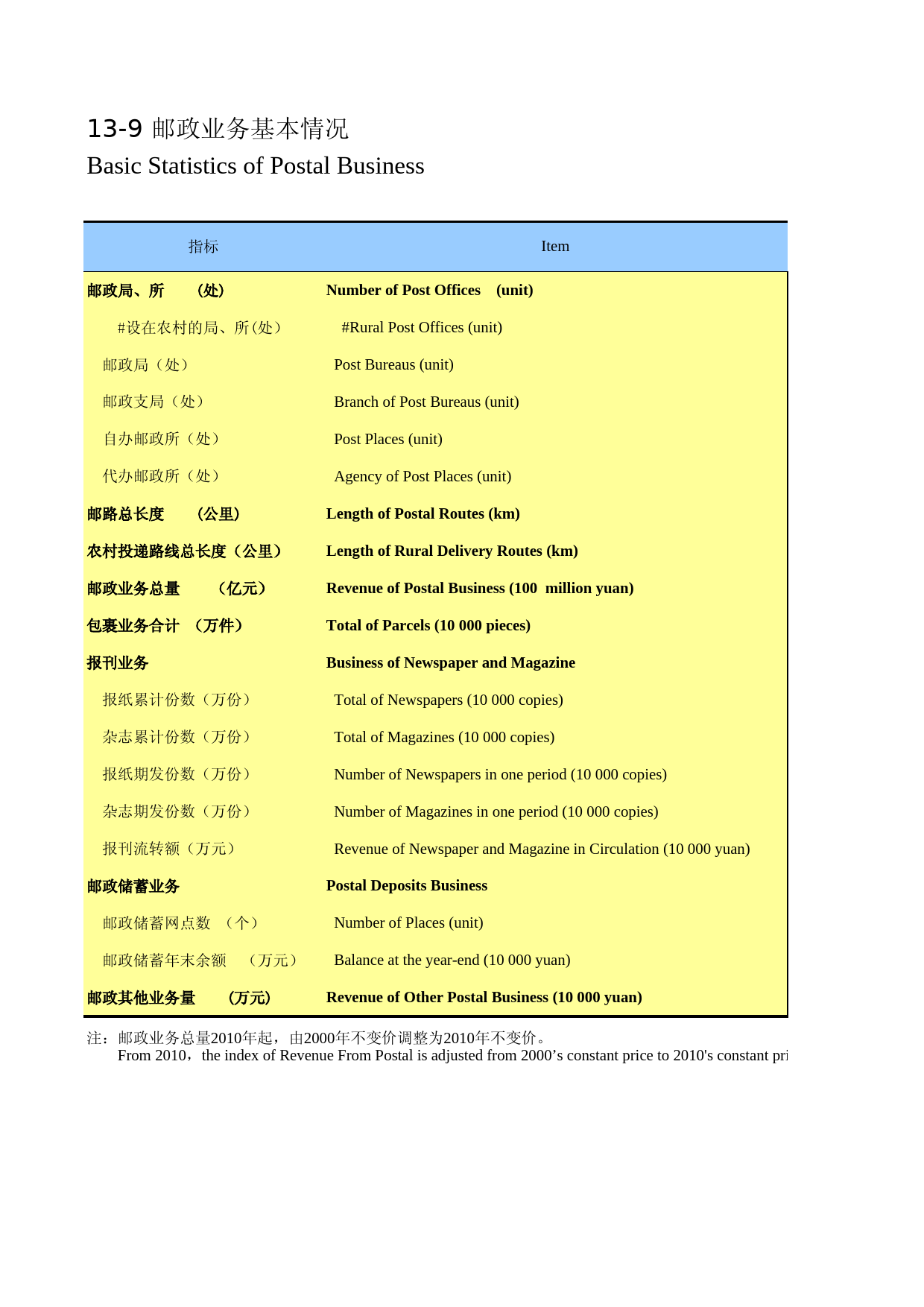 湖南统计年鉴2013_ 13-09_第1页