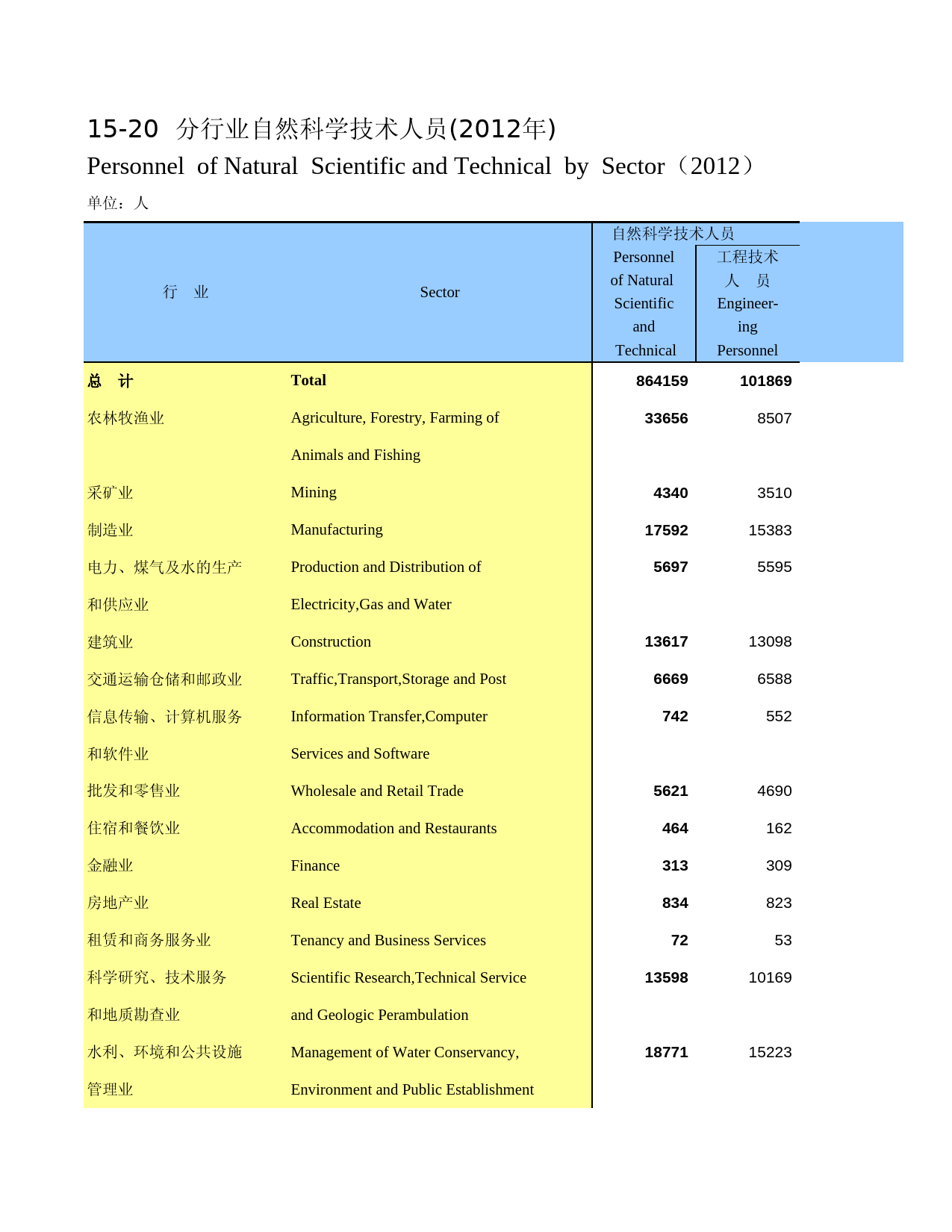 湖南统计年鉴2013_ 15-20_第1页