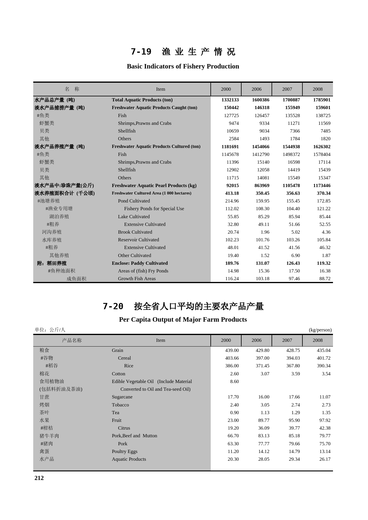 湖南统计年鉴2009_ 7-19，7-20