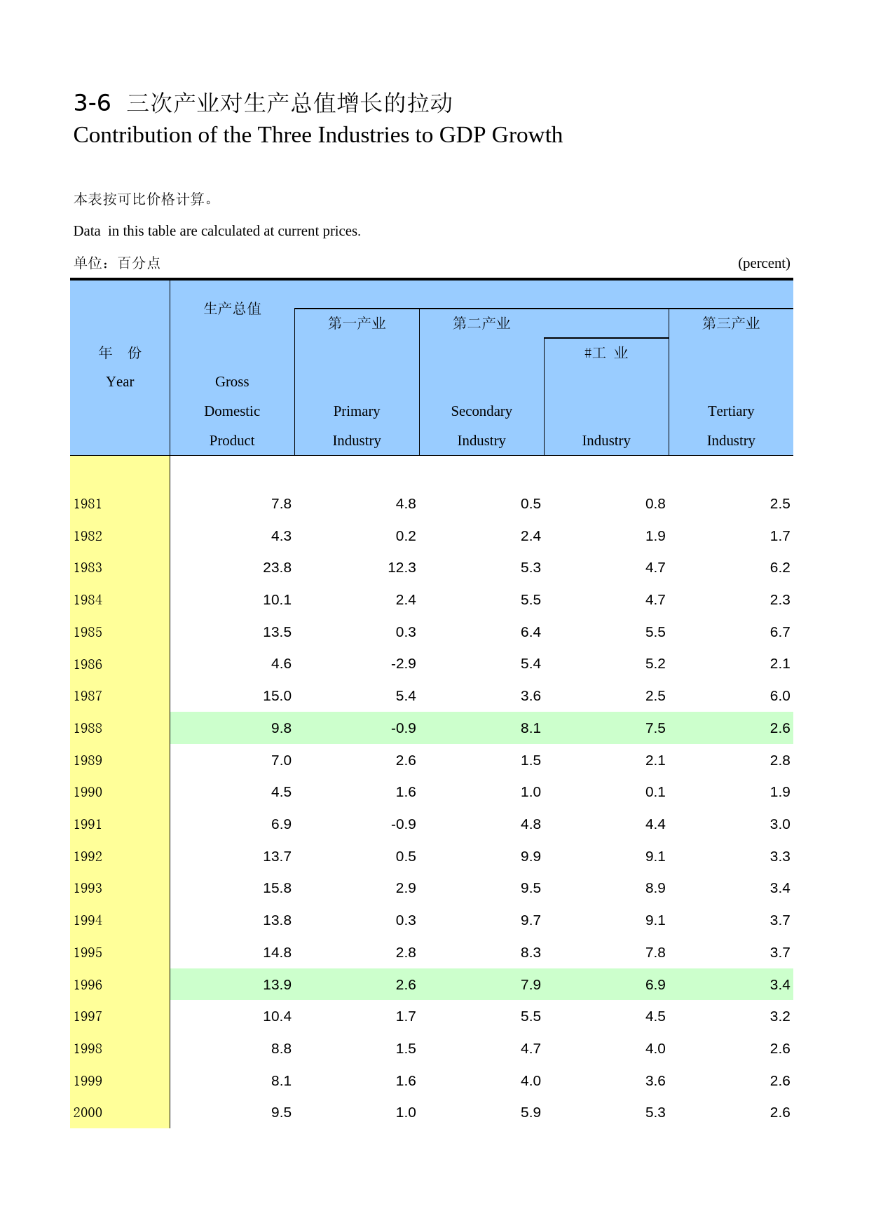 河南统计年鉴2012_ 0306
