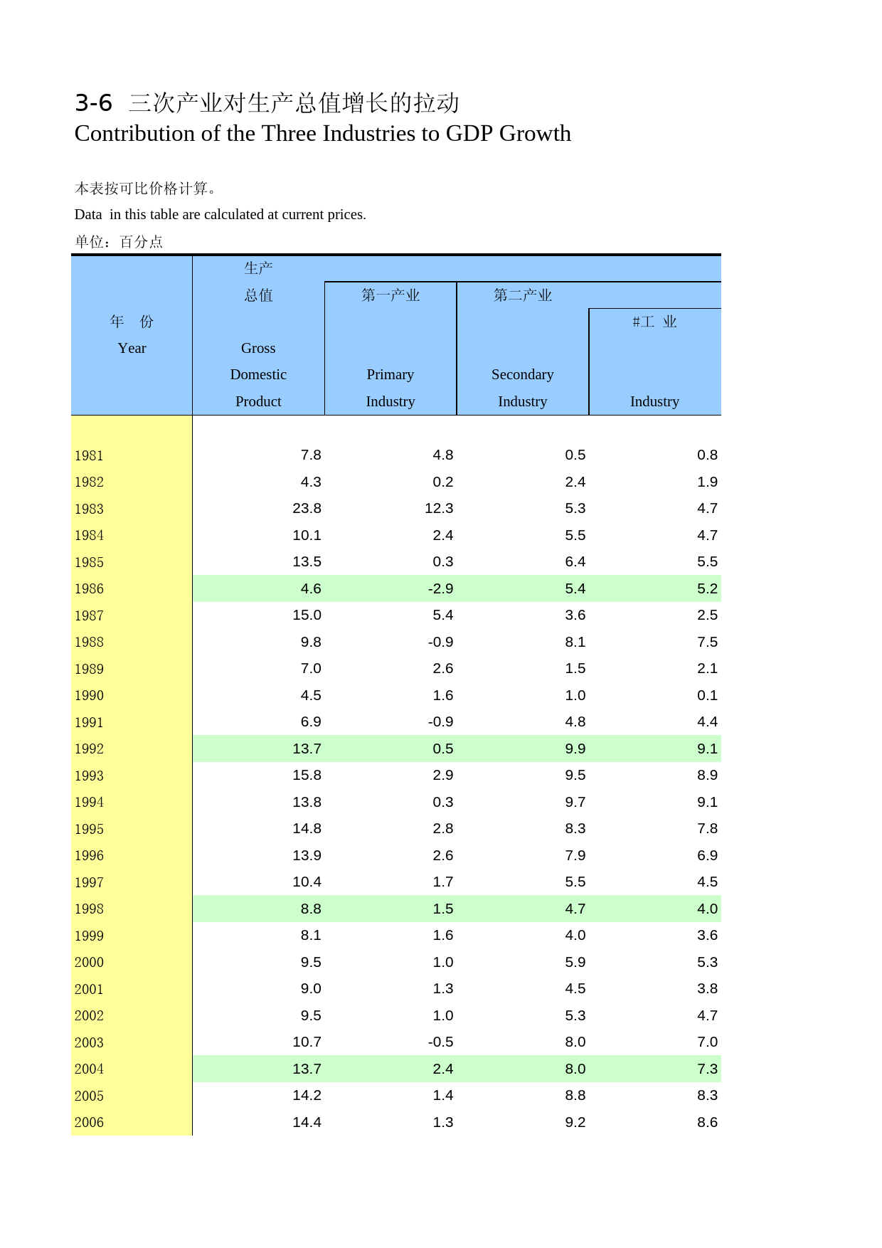 河南统计年鉴2011_ 0306