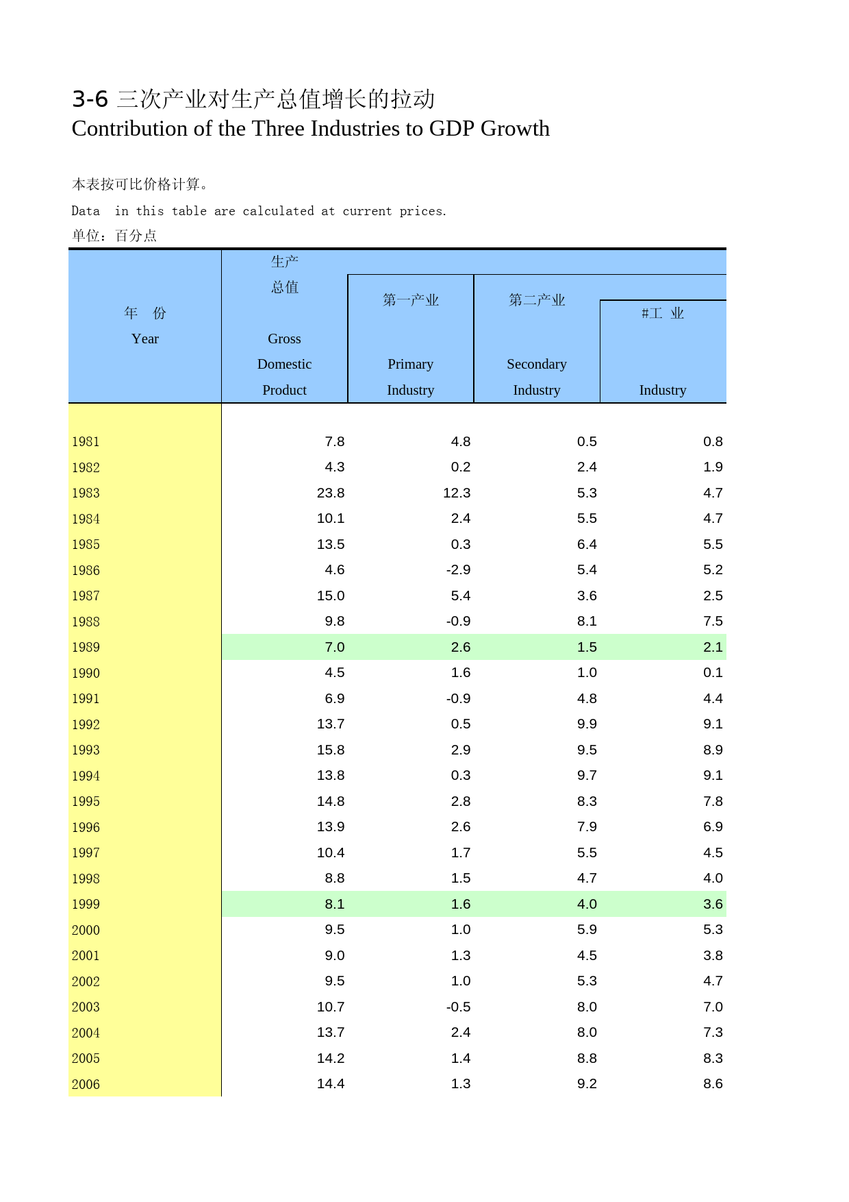 河南统计年鉴2009_ 0306