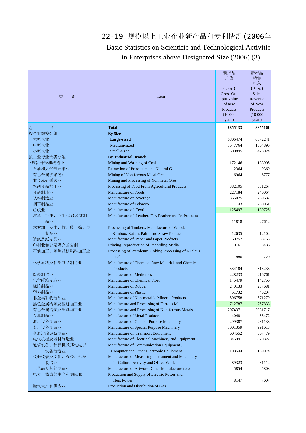 河南统计年鉴2007_ c22-19_第1页