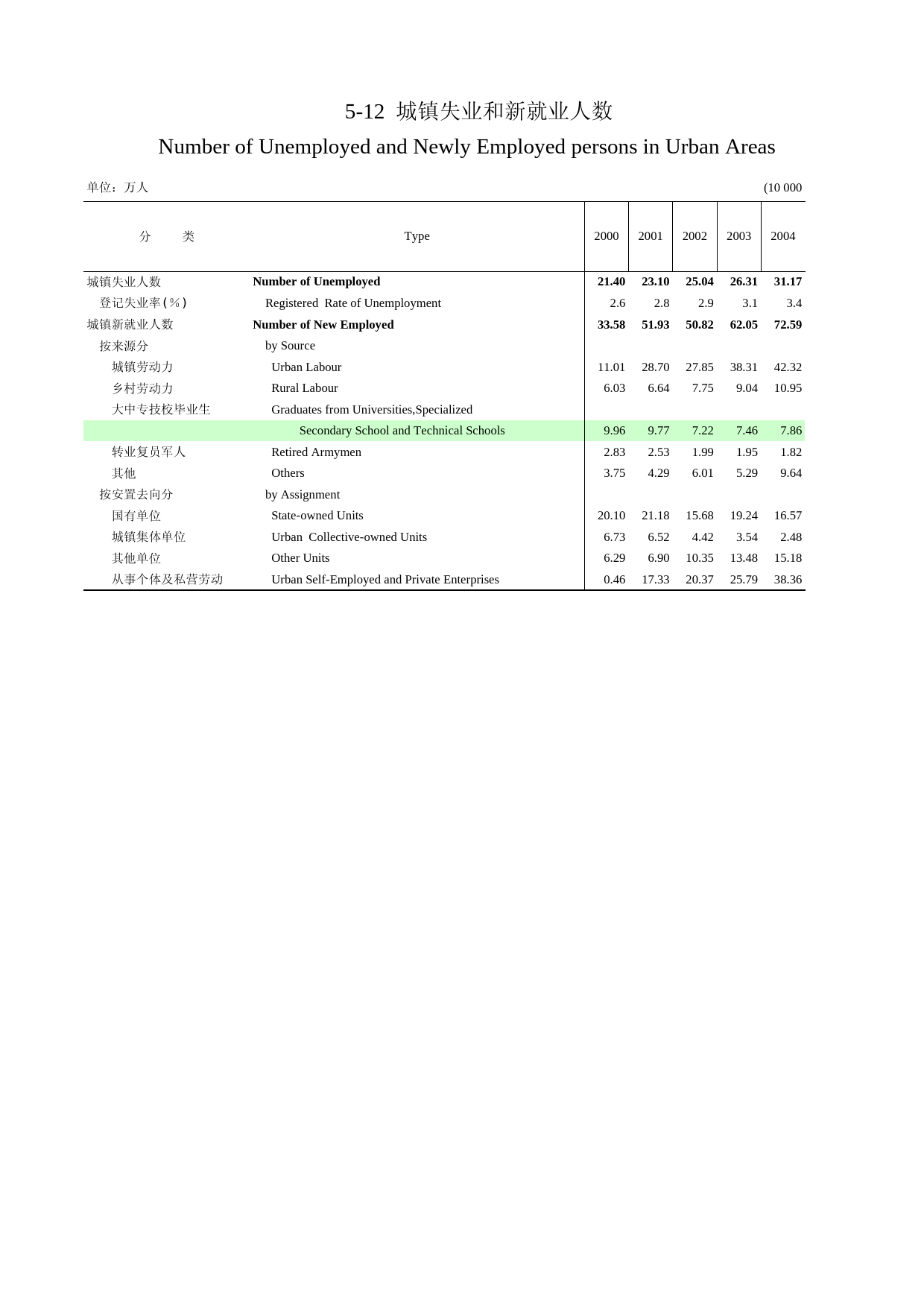 河南统计年鉴2006_ 5-12_第1页
