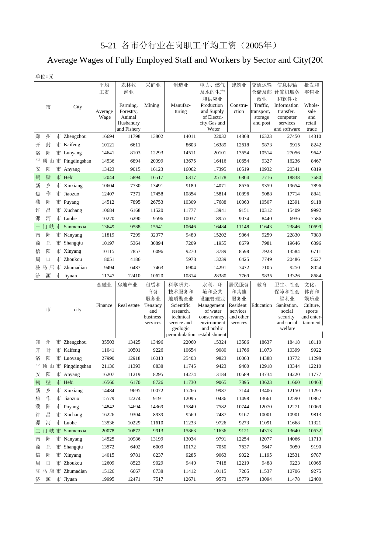 河南统计年鉴2006_ 5-21_第1页