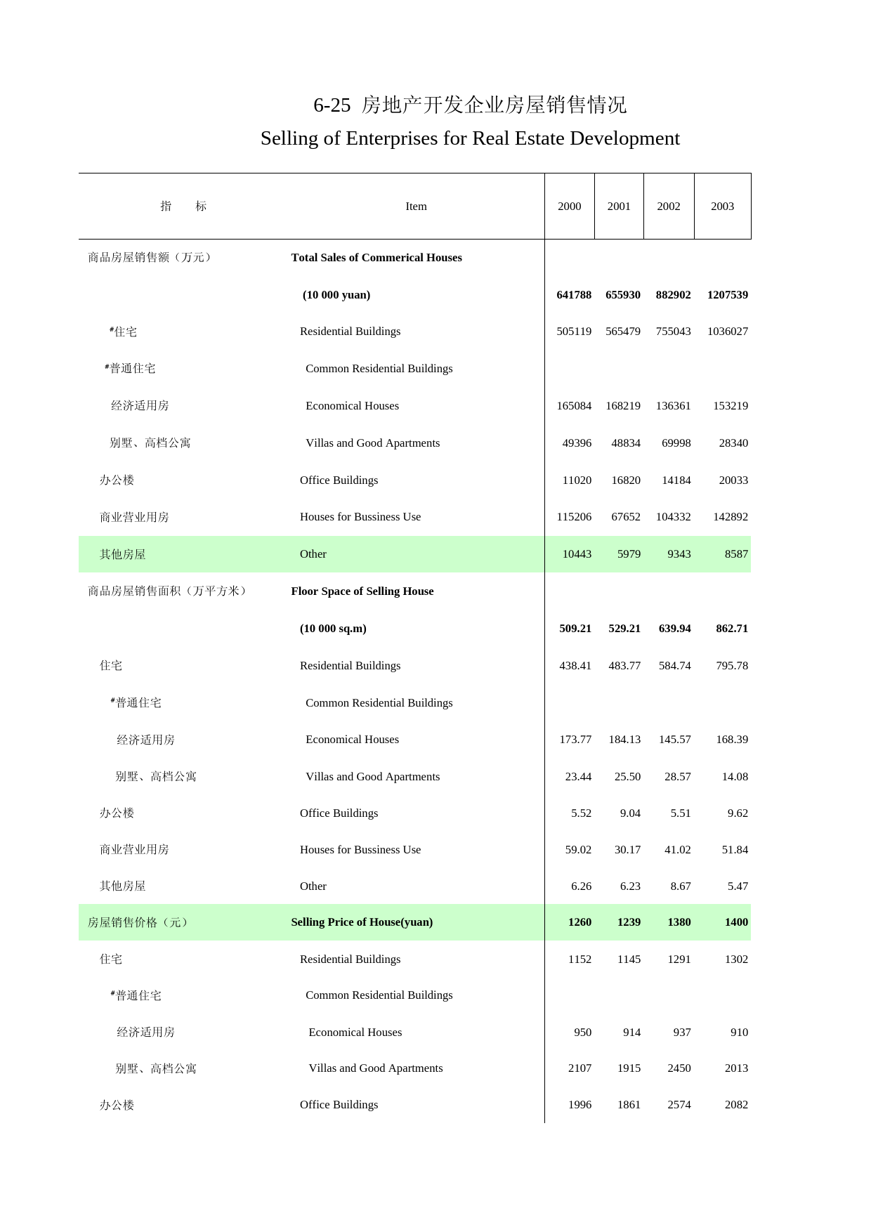 河南统计年鉴2006_ 6-25_第1页