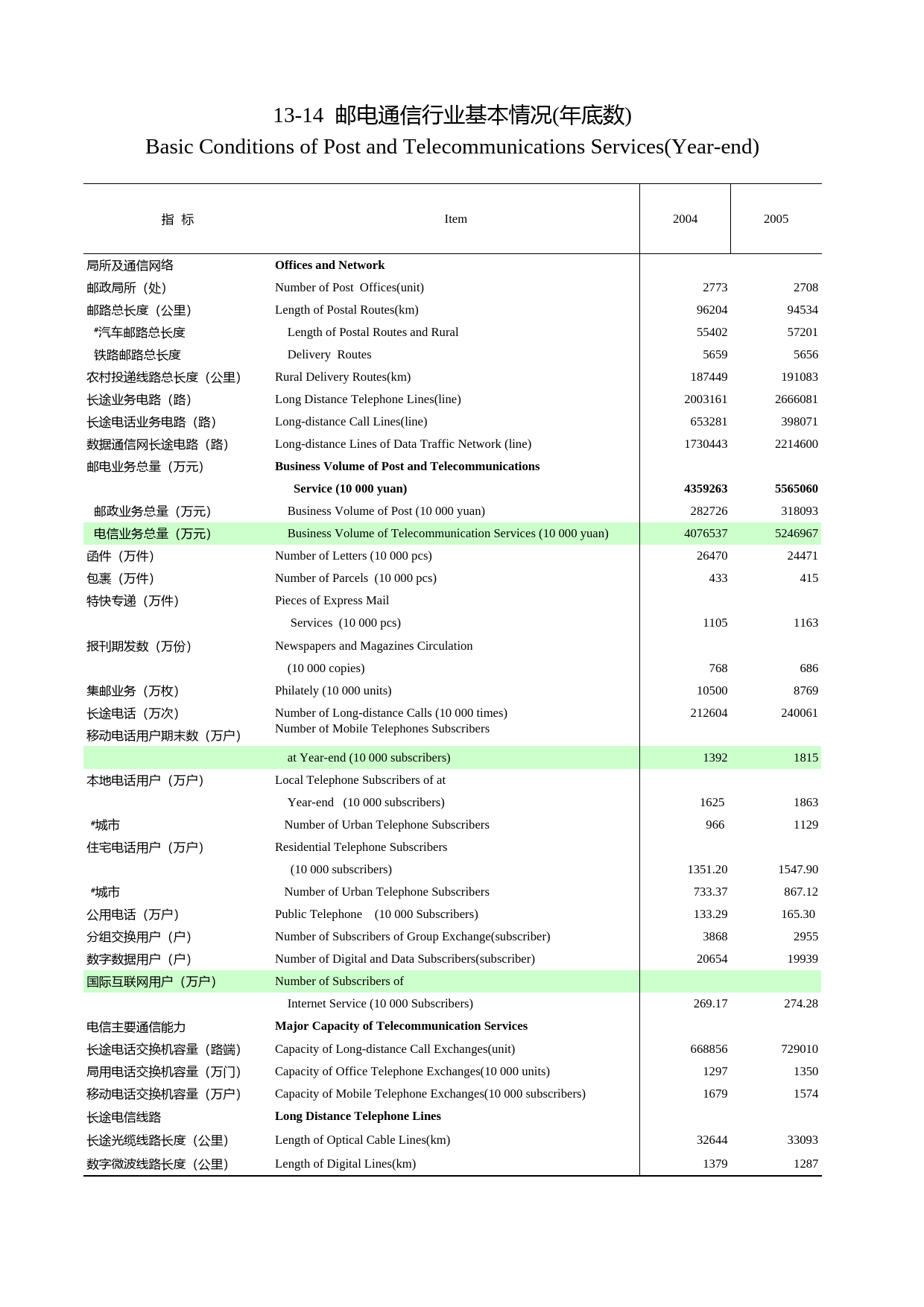 河南统计年鉴2006_ 13-14