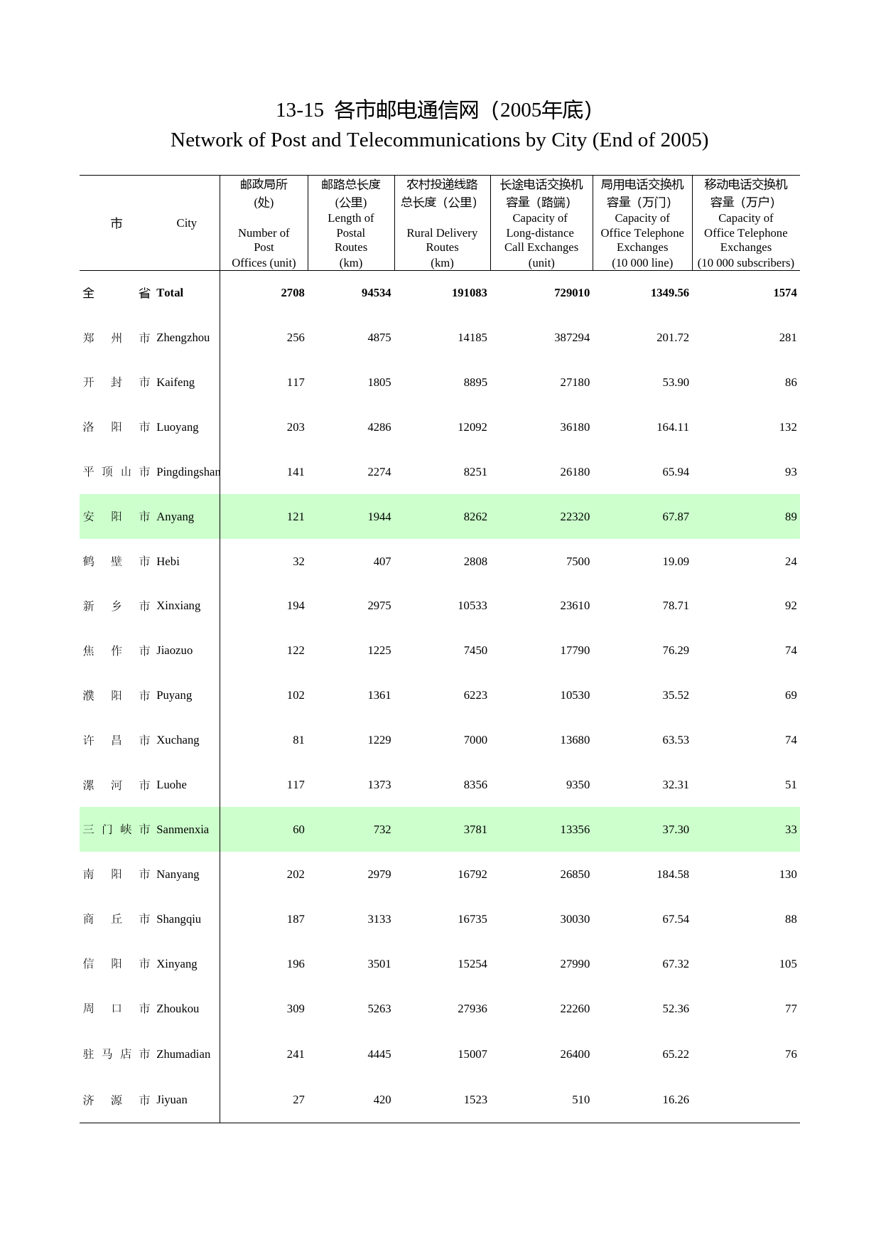 河南统计年鉴2006_ 13-15