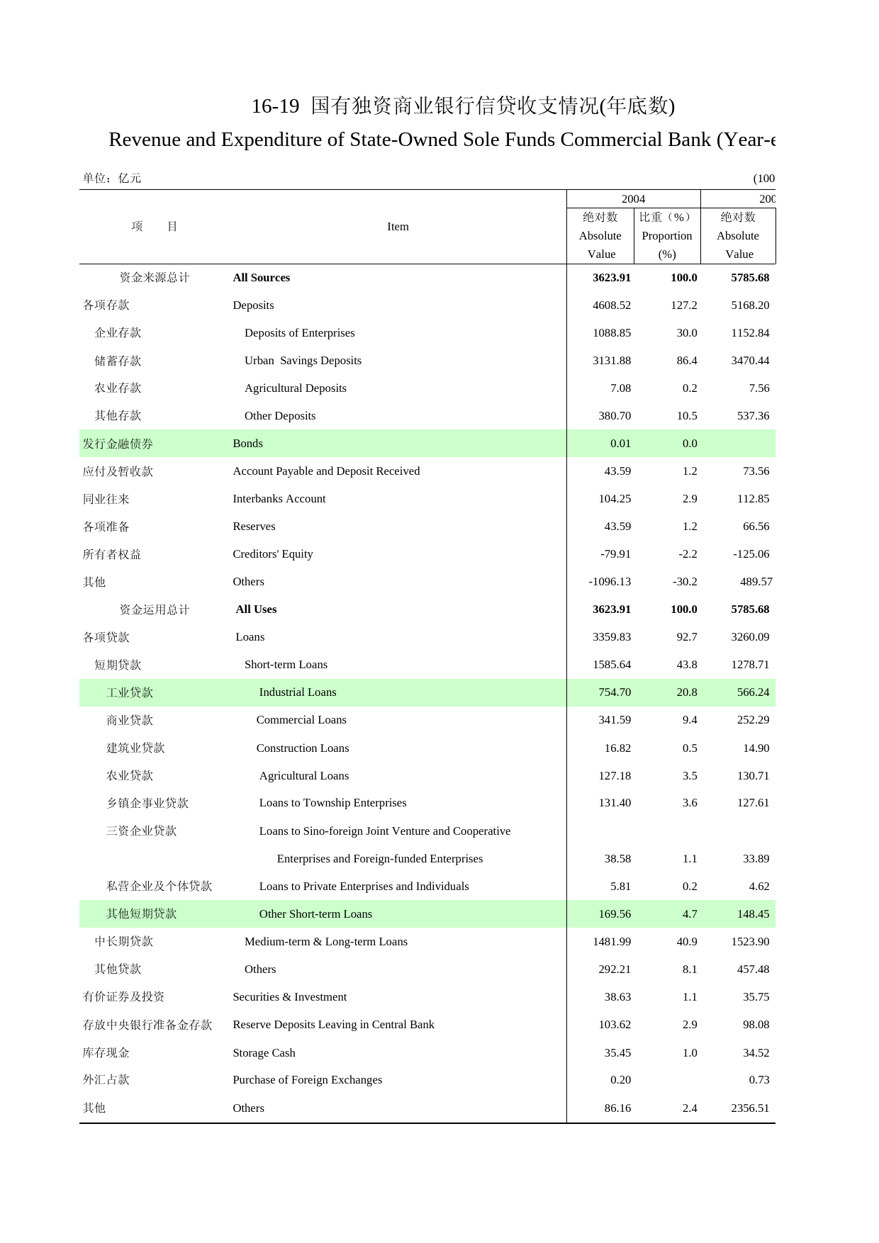 河南统计年鉴2006_ 16-19