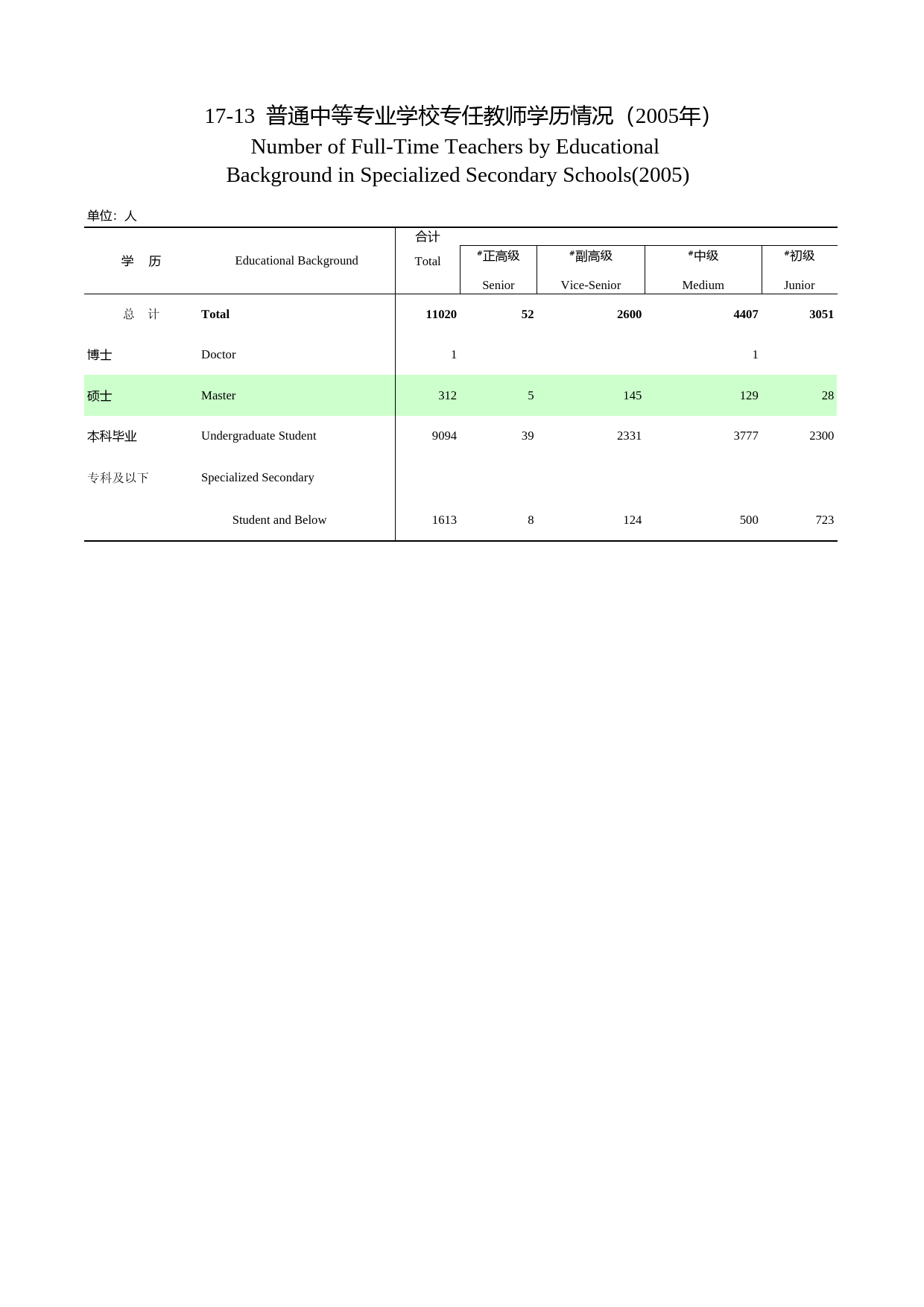 河南统计年鉴2006_ 17-13