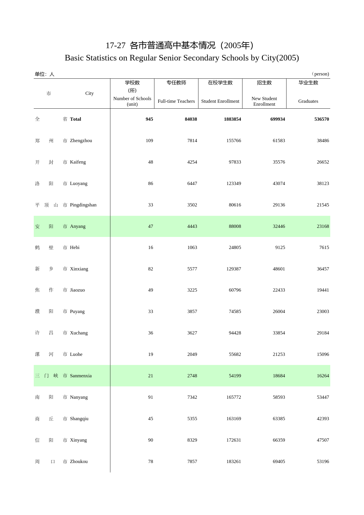 河南统计年鉴2006_ 17-27
