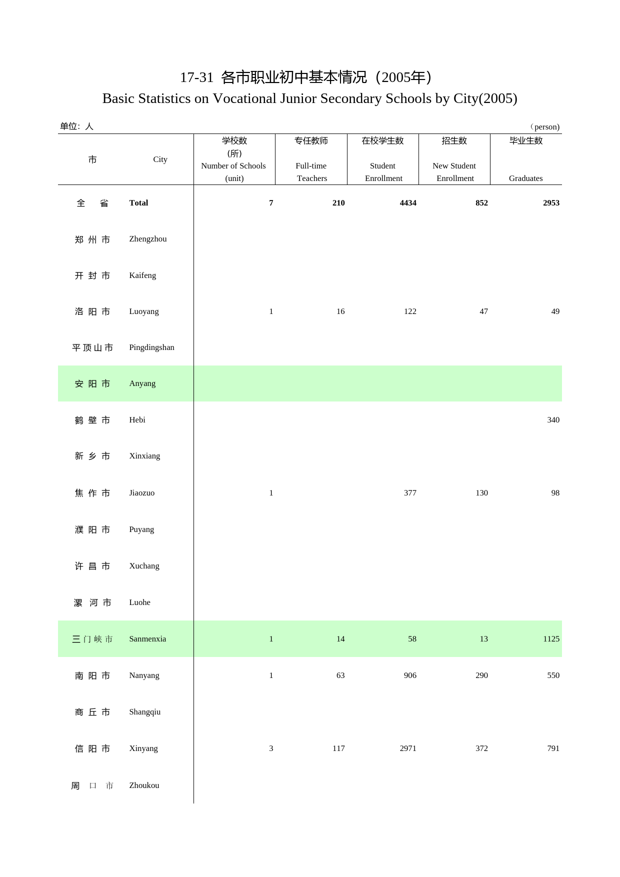 河南统计年鉴2006_ 17-31