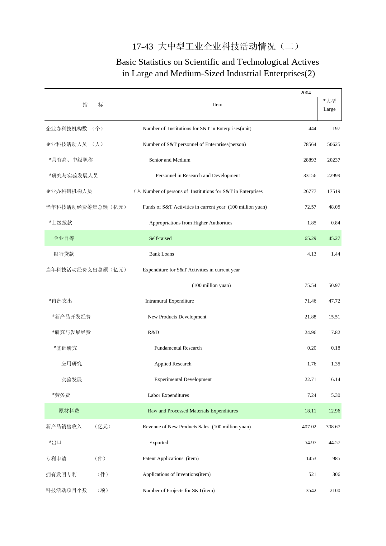 河南统计年鉴2006_ 17-43