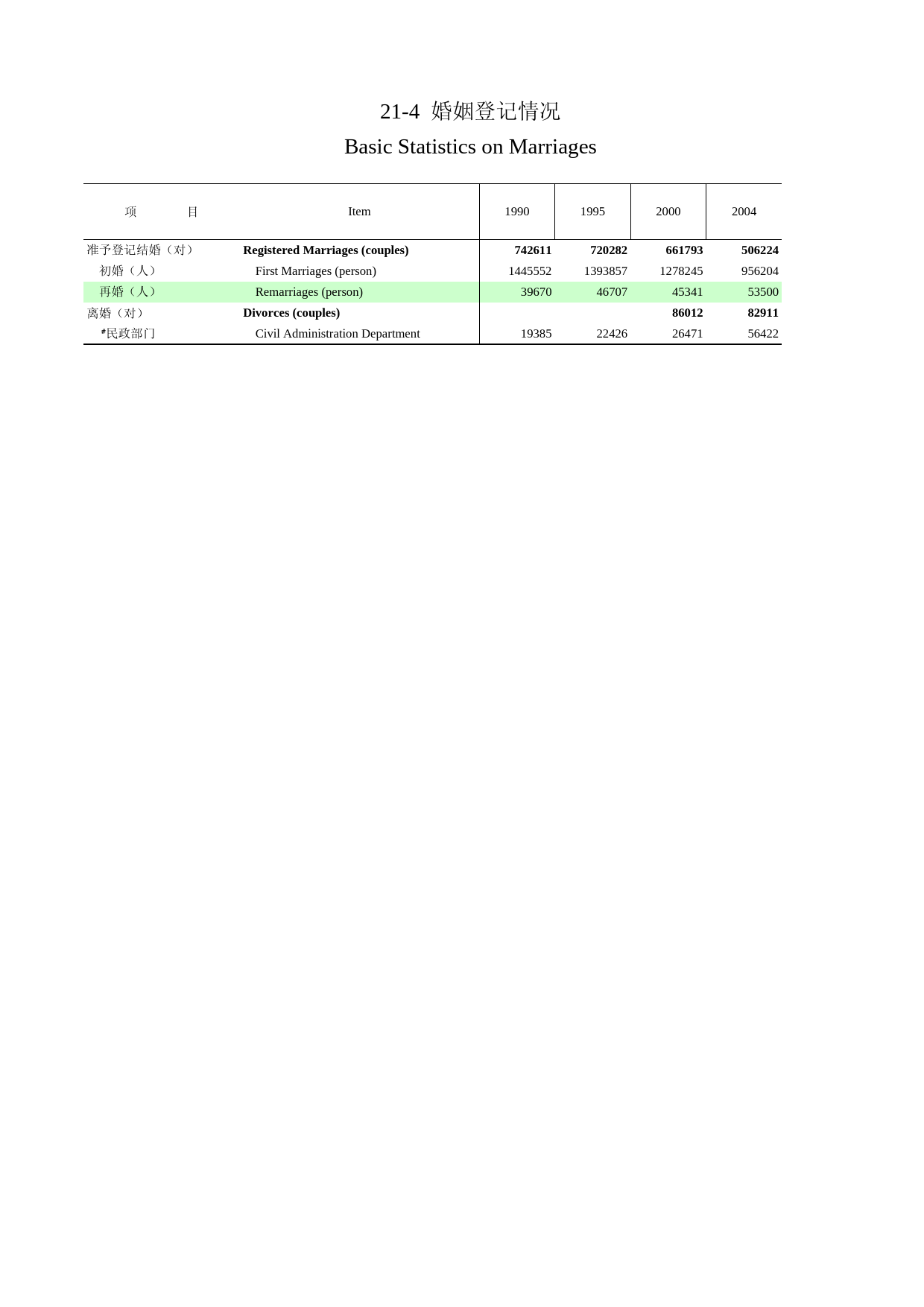 河南统计年鉴2006_ 21-4