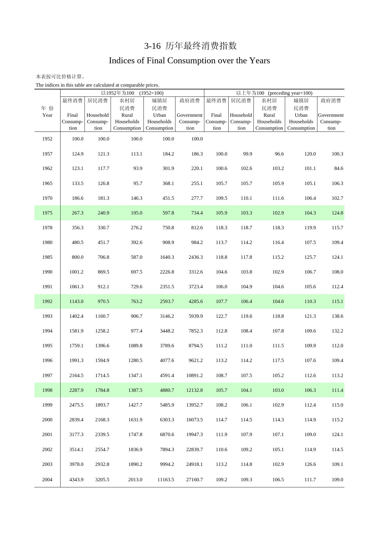 河南统计年鉴2005_ 3-16