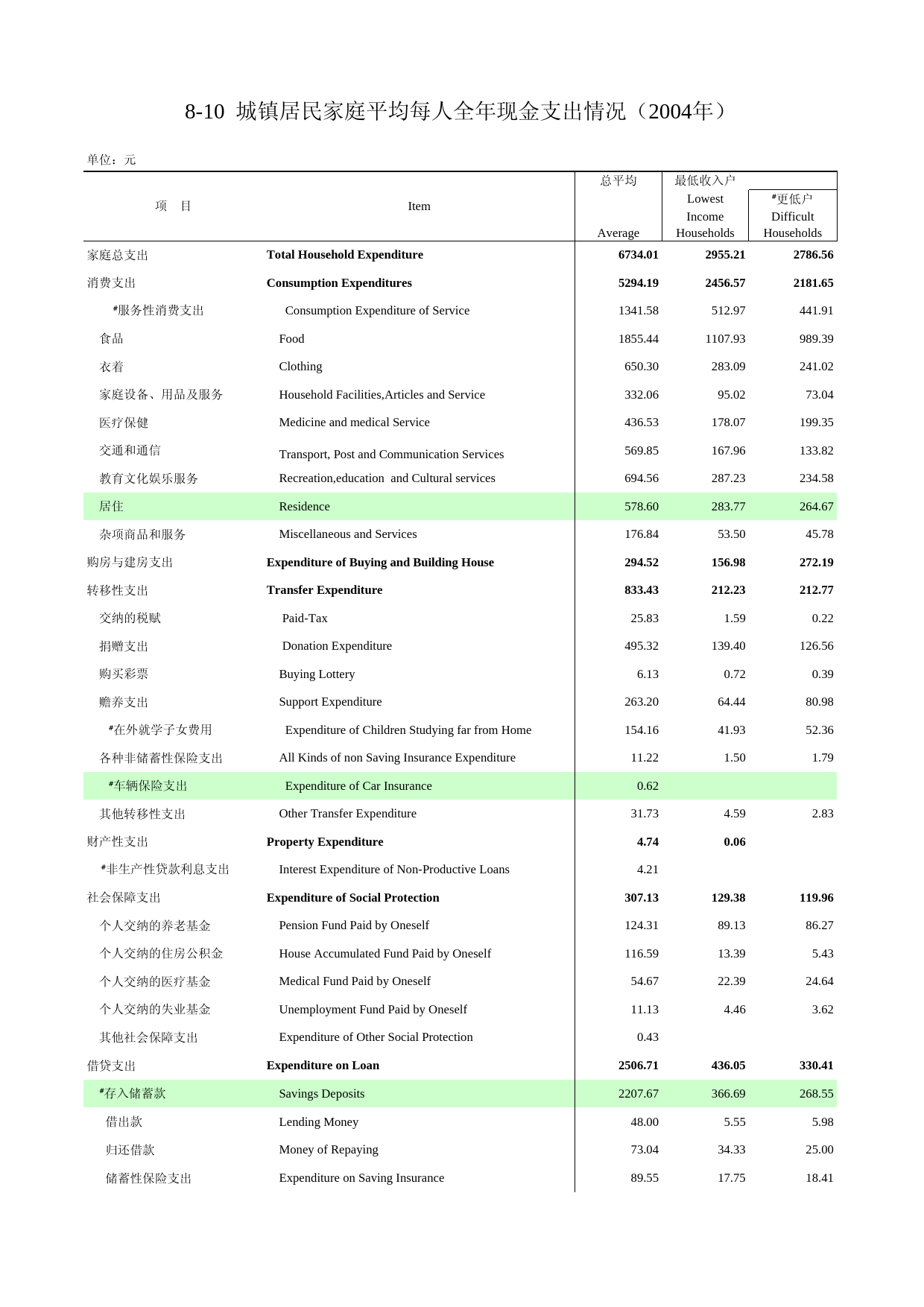 河南统计年鉴2005_ 8-10_第1页
