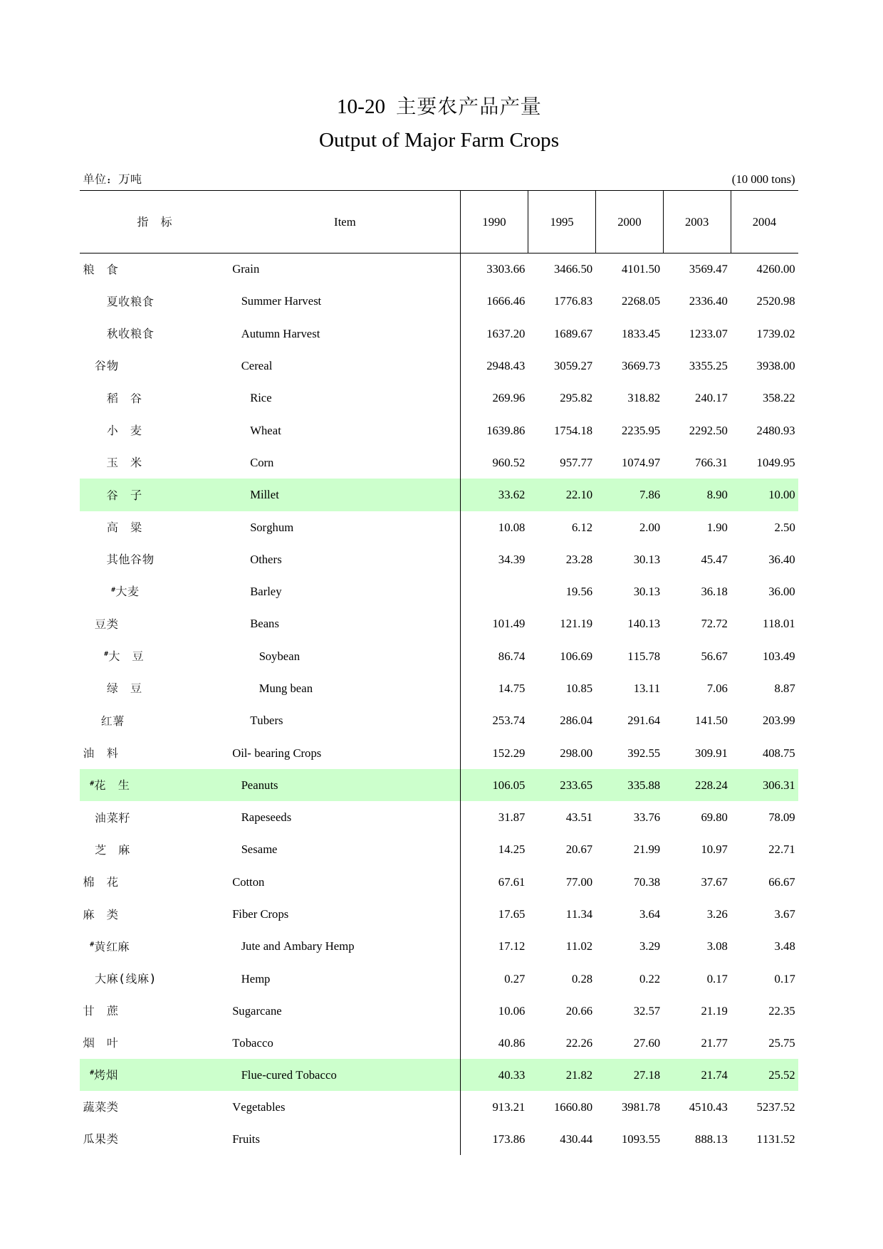 河南统计年鉴2005_ 10-20_第1页