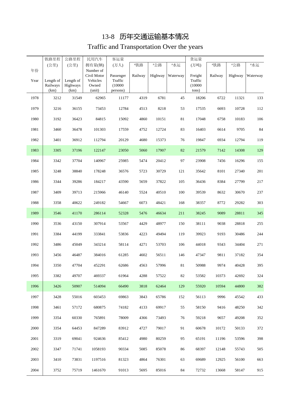 河南统计年鉴2005_ 13-8