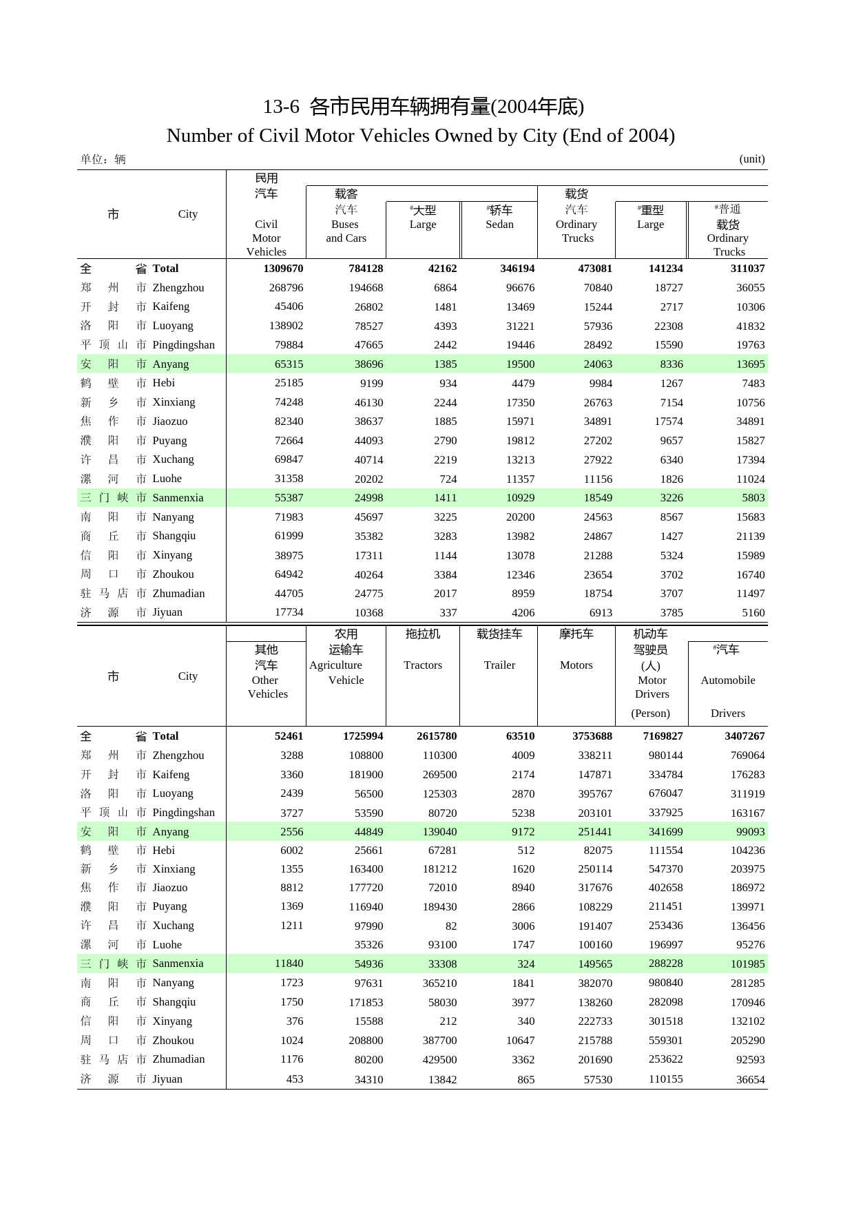 河南统计年鉴2005_ 13-6_第1页