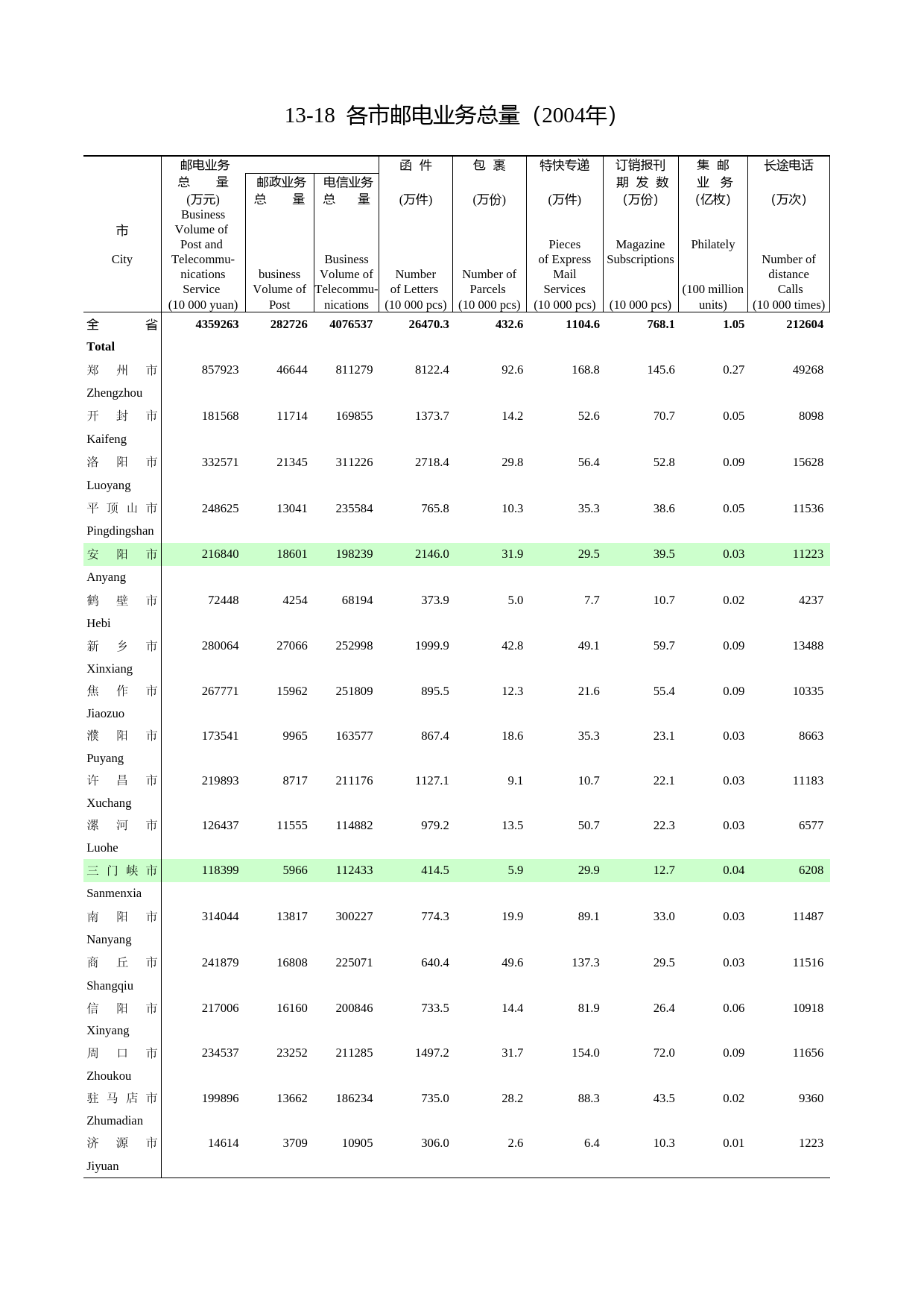 河南统计年鉴2005_ 13-18
