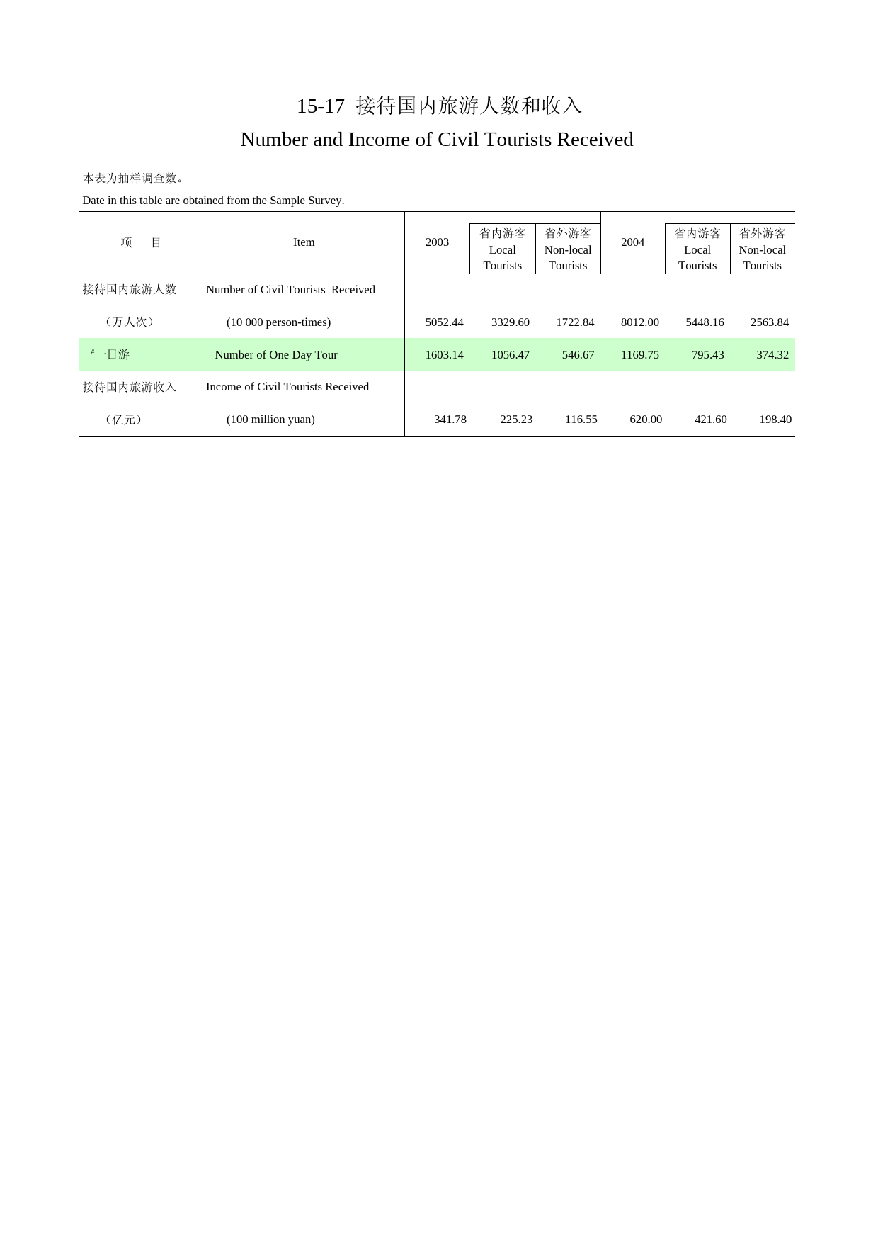 河南统计年鉴2005_ 15-17