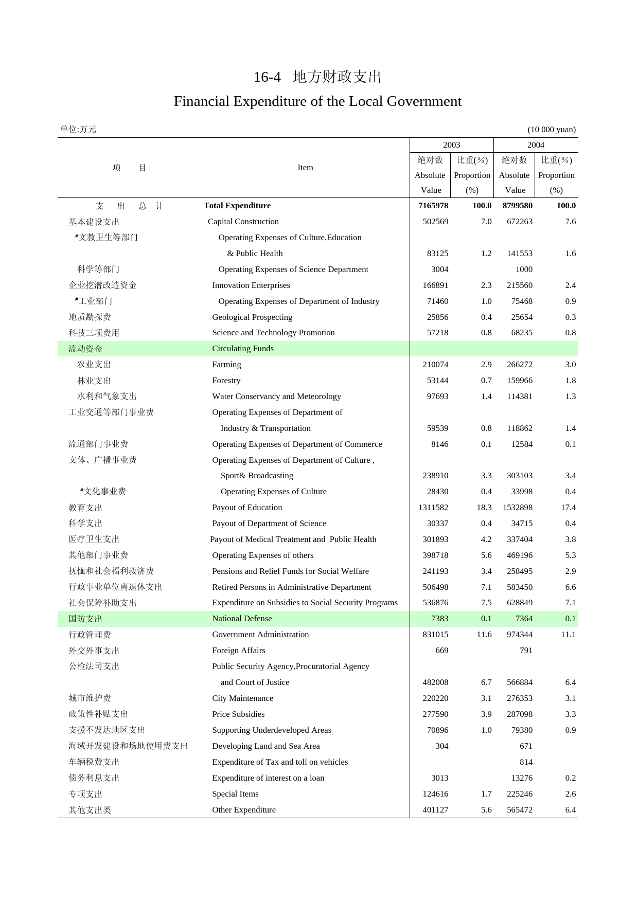 河南统计年鉴2005_ 16-4_第1页