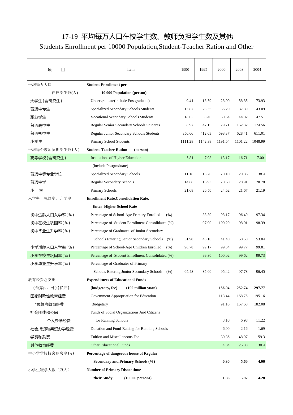 河南统计年鉴2005_ 17-19_第1页