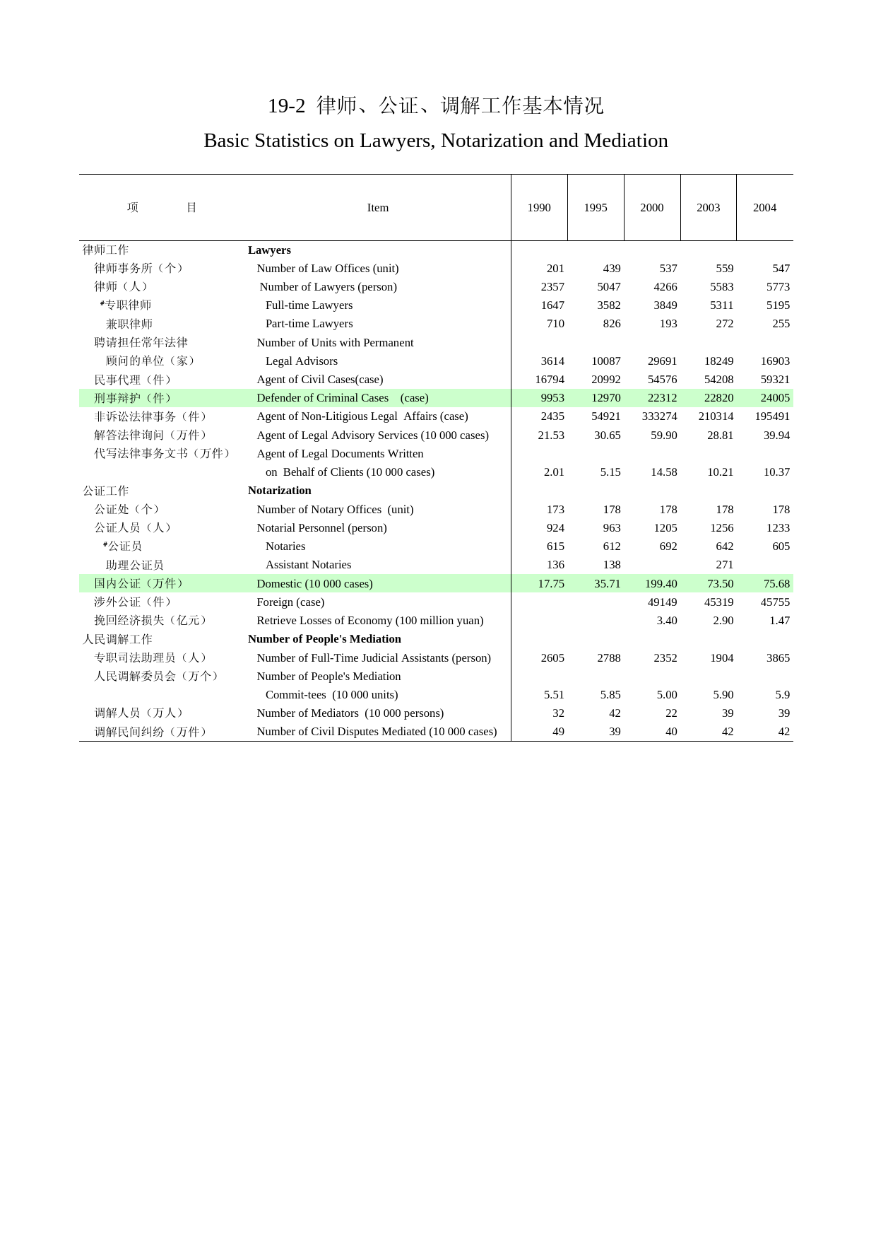 河南统计年鉴2005_ 19-2