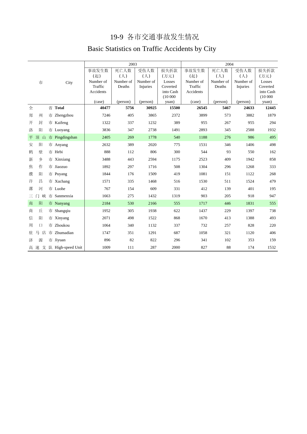 河南统计年鉴2005_ 19-9