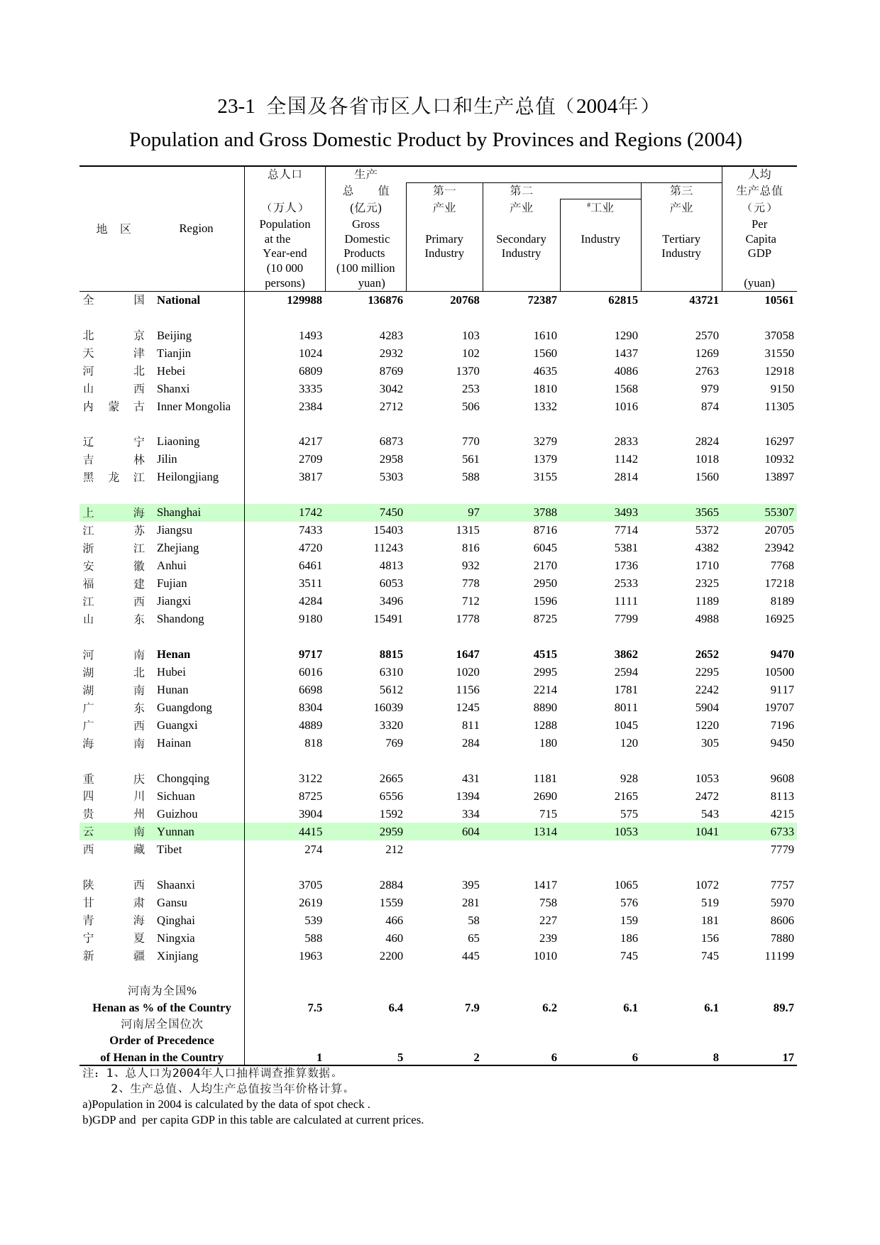 河南统计年鉴2005_ 23-1