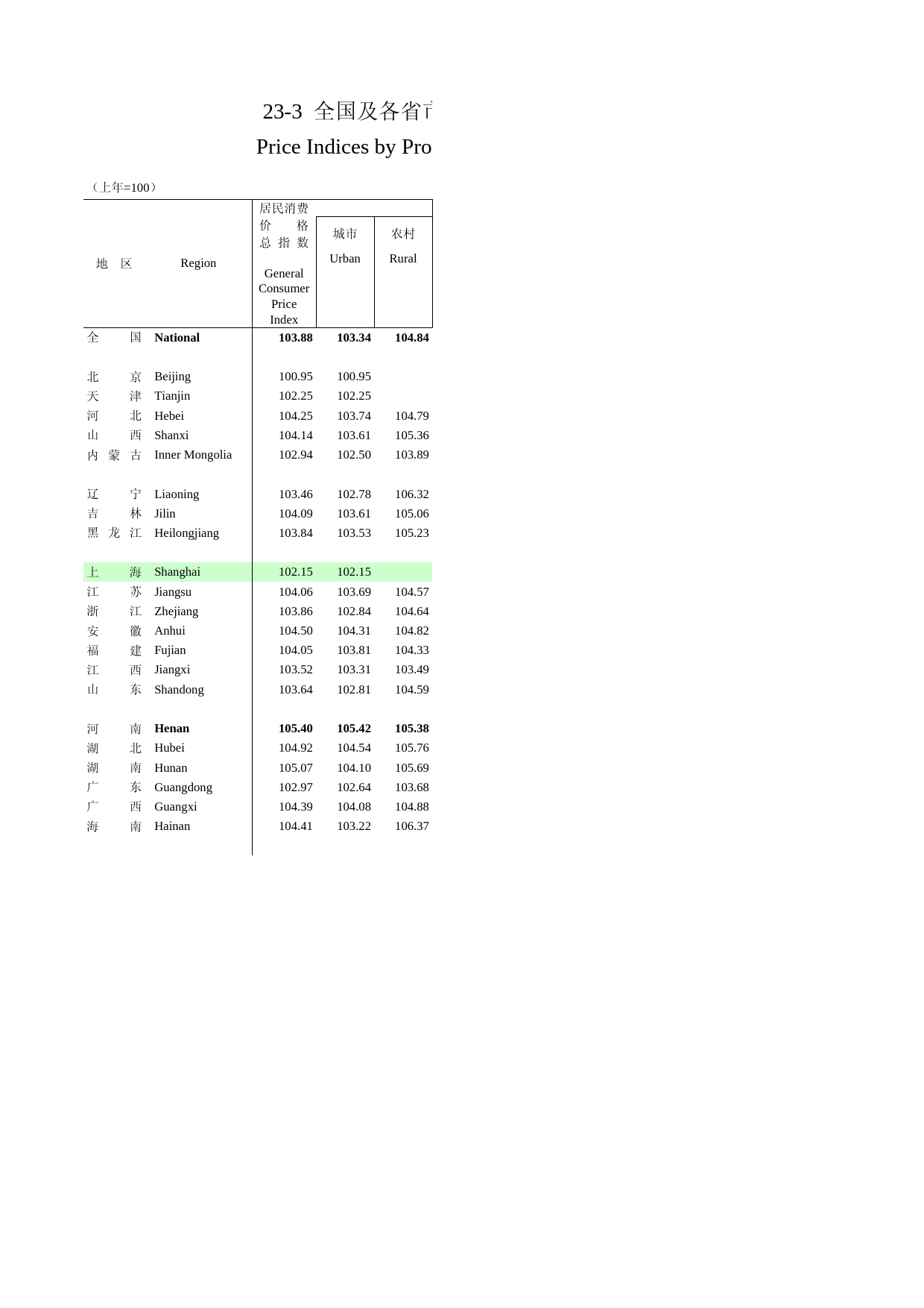 河南统计年鉴2005_ 23-3