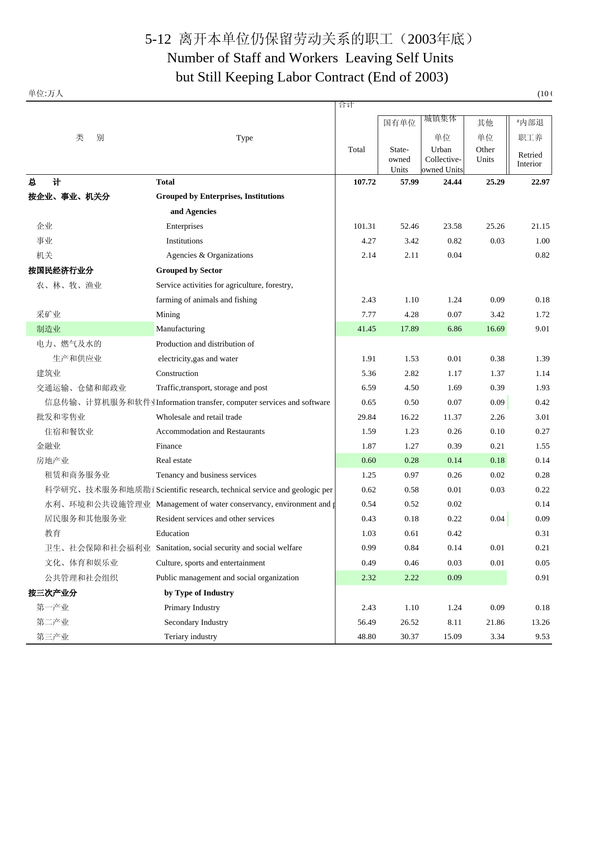 河南统计年鉴2004_ 5-12_第1页