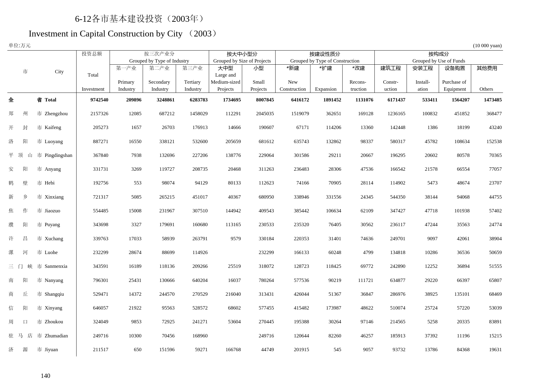 河南统计年鉴2004_ 6-12_第1页