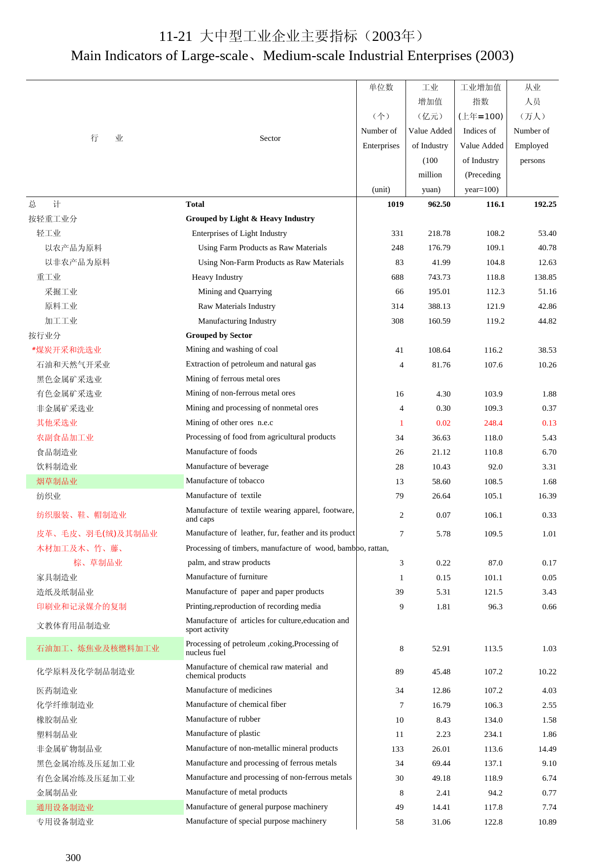 河南统计年鉴2004_ 11-21