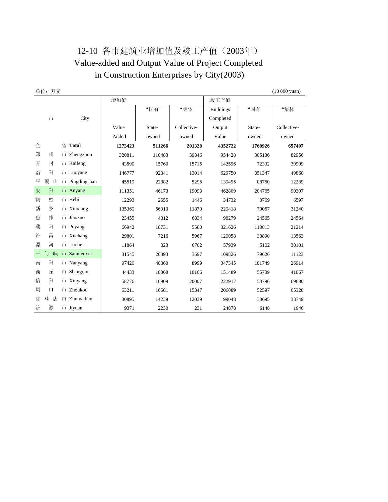 河南统计年鉴2004_ 12-10