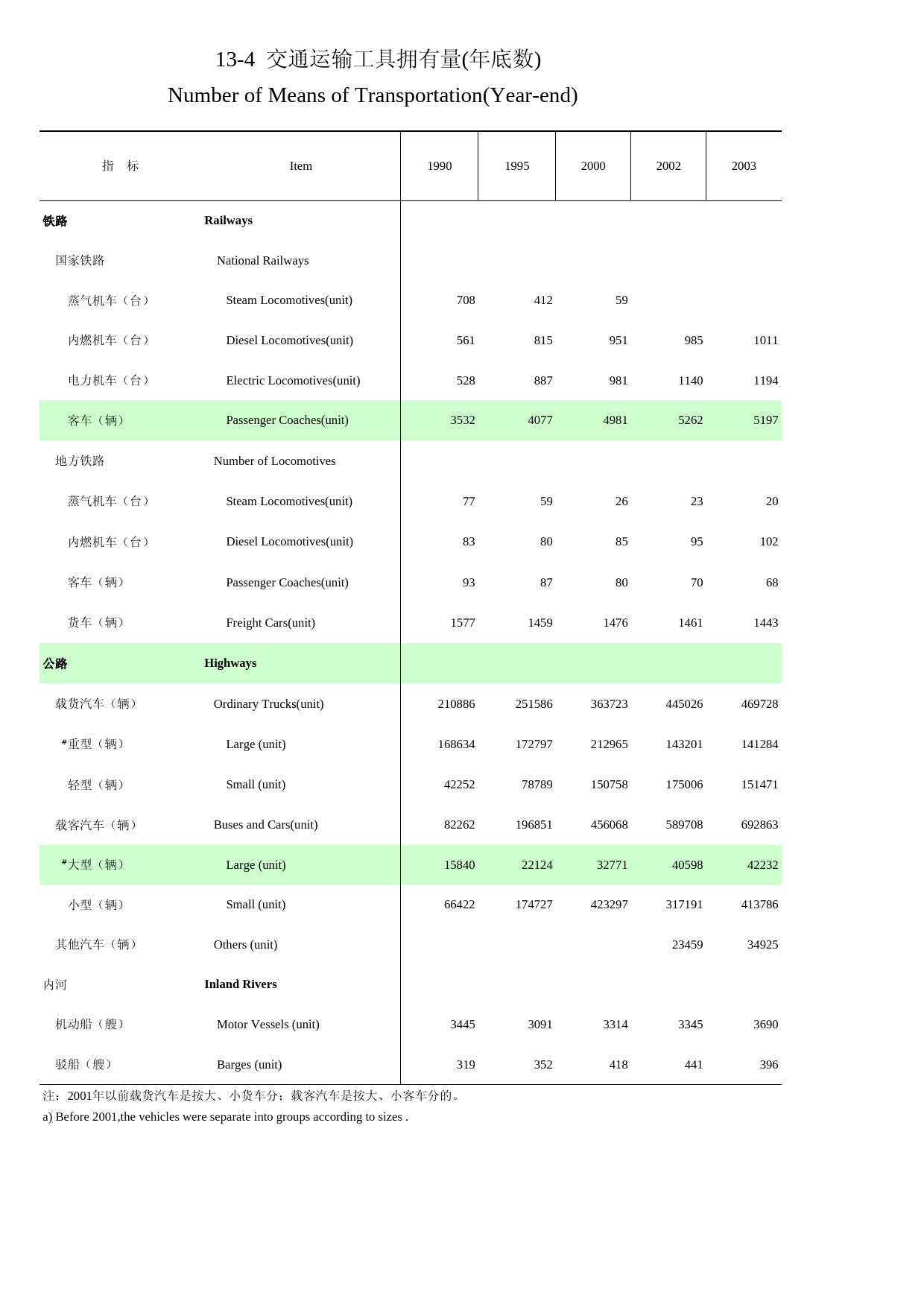 河南统计年鉴2004_ 13-4