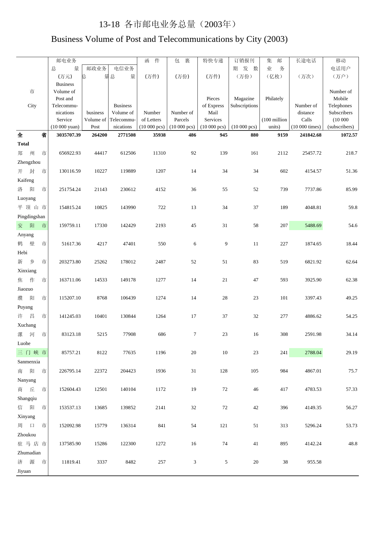 河南统计年鉴2004_ 13-18