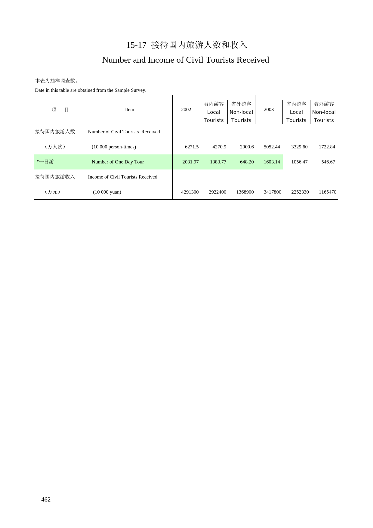 河南统计年鉴2004_ 15-17