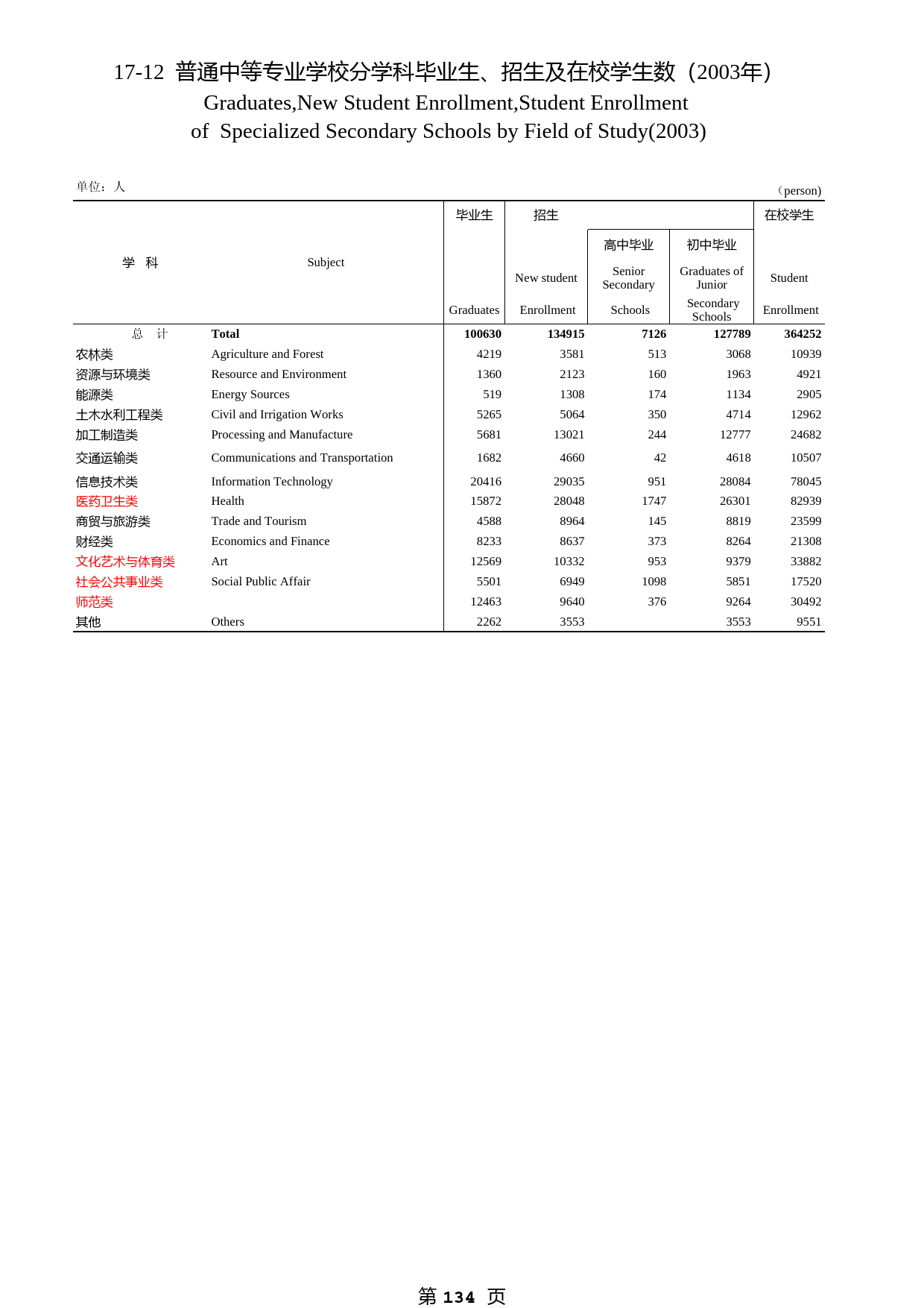 河南统计年鉴2004_ 17-12