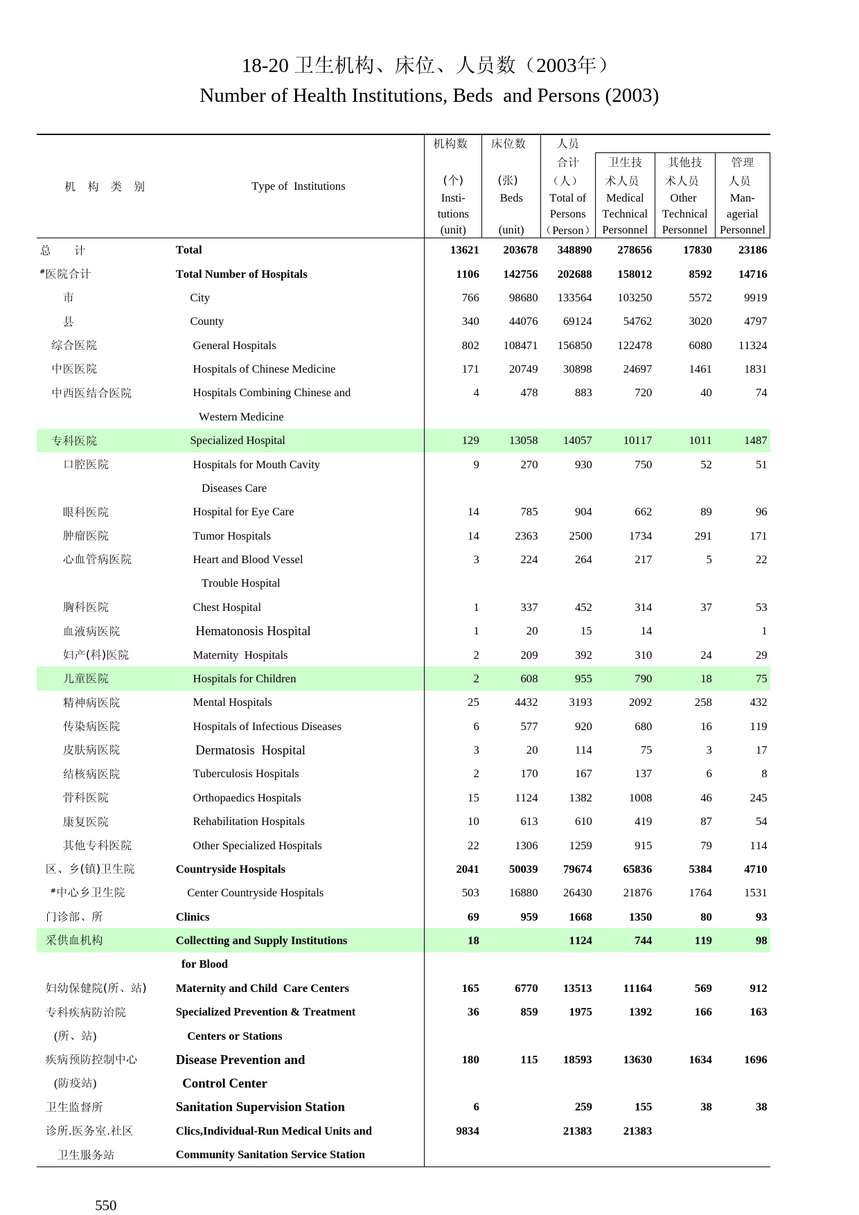 河南统计年鉴2004_ 18-20_第1页