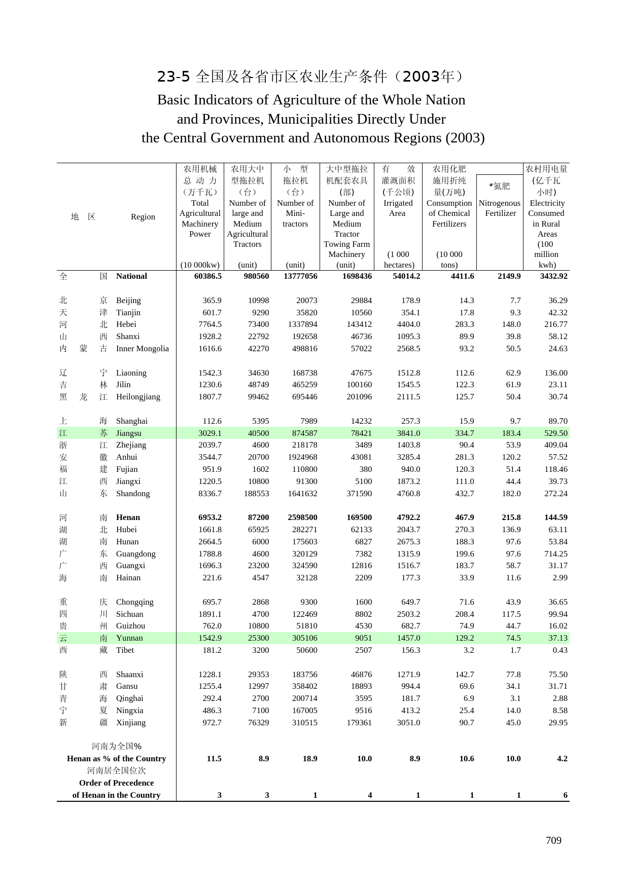 河南统计年鉴2004_ 23-5