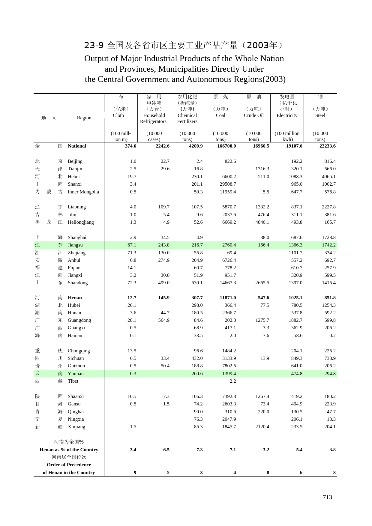 河南统计年鉴2004_ 23-9