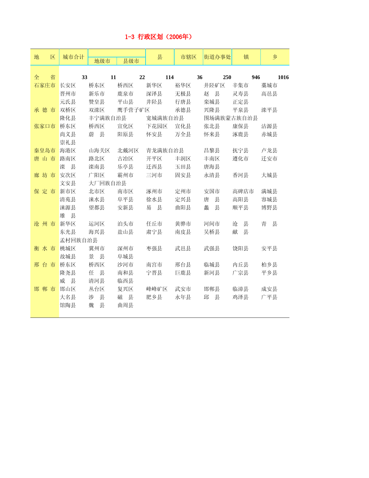 河北省统计年鉴2007_ 1-3 行政区划（2006年）