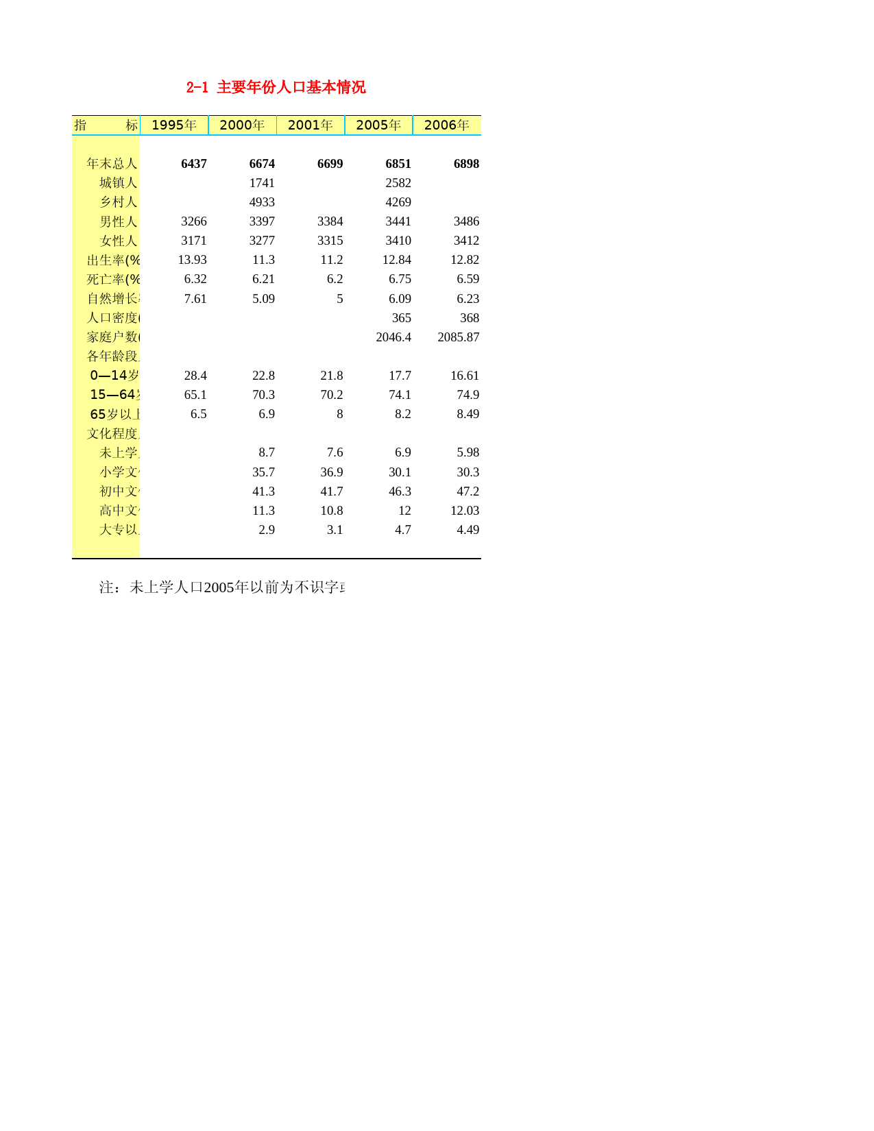 河北省统计年鉴2007_ 2-1 主要年份人口基本情况_第1页