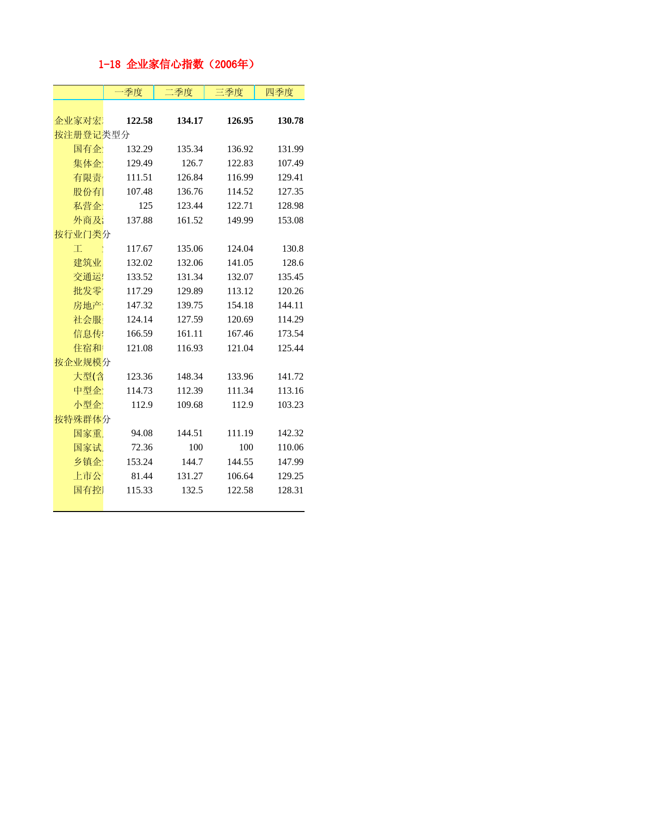 河北省统计年鉴2007_ 1-18 企业家信心指数（2006年）_第1页