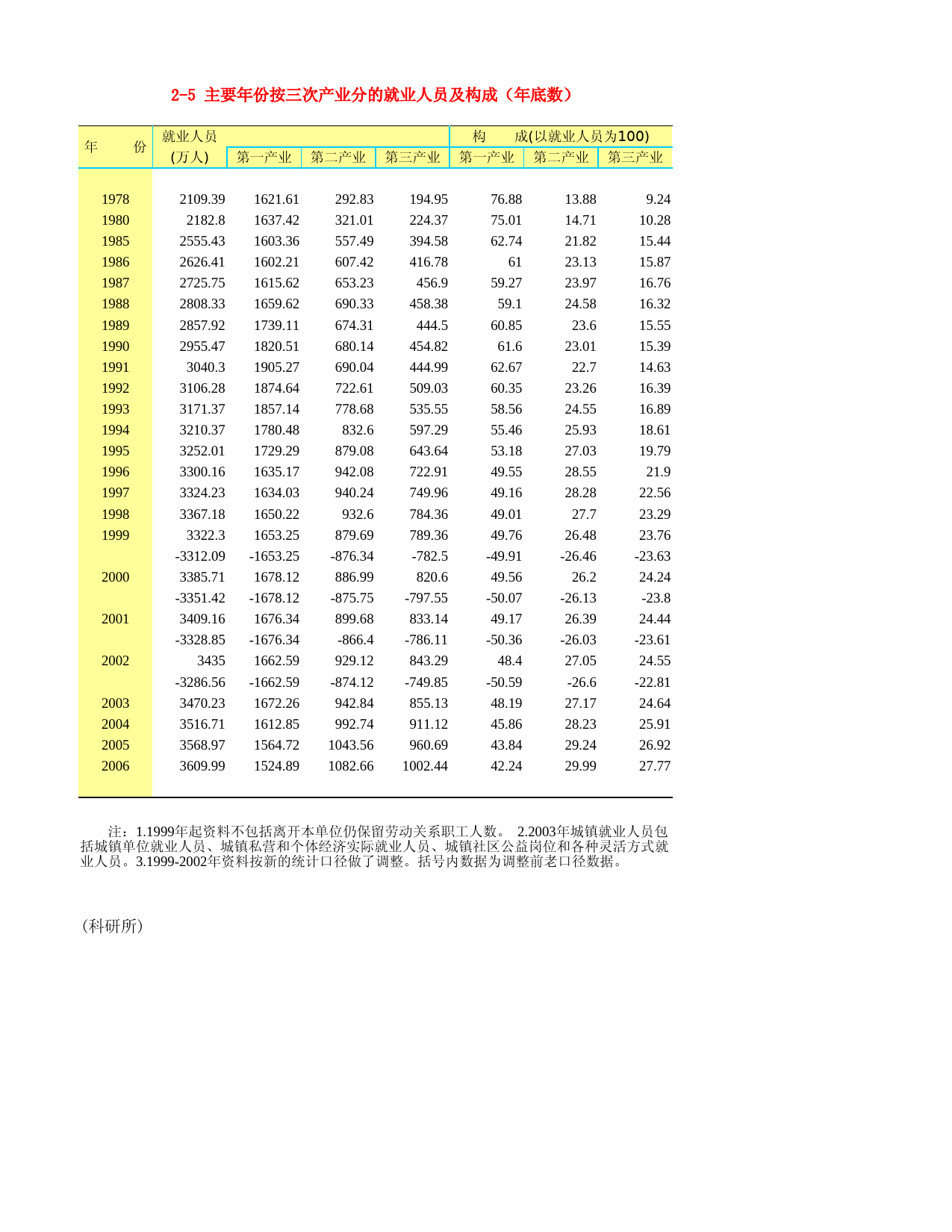 河北省统计年鉴2007_ 2-5 主要年份按三次产业分的就业人员及构成（年底数）_第1页