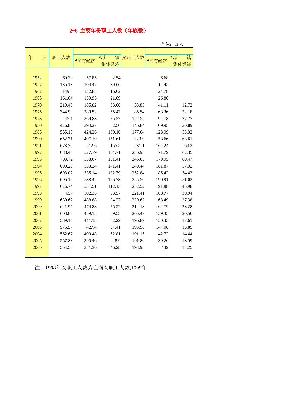 河北省统计年鉴2007_ 2-6 主要年份职工人数（年底数）_第1页