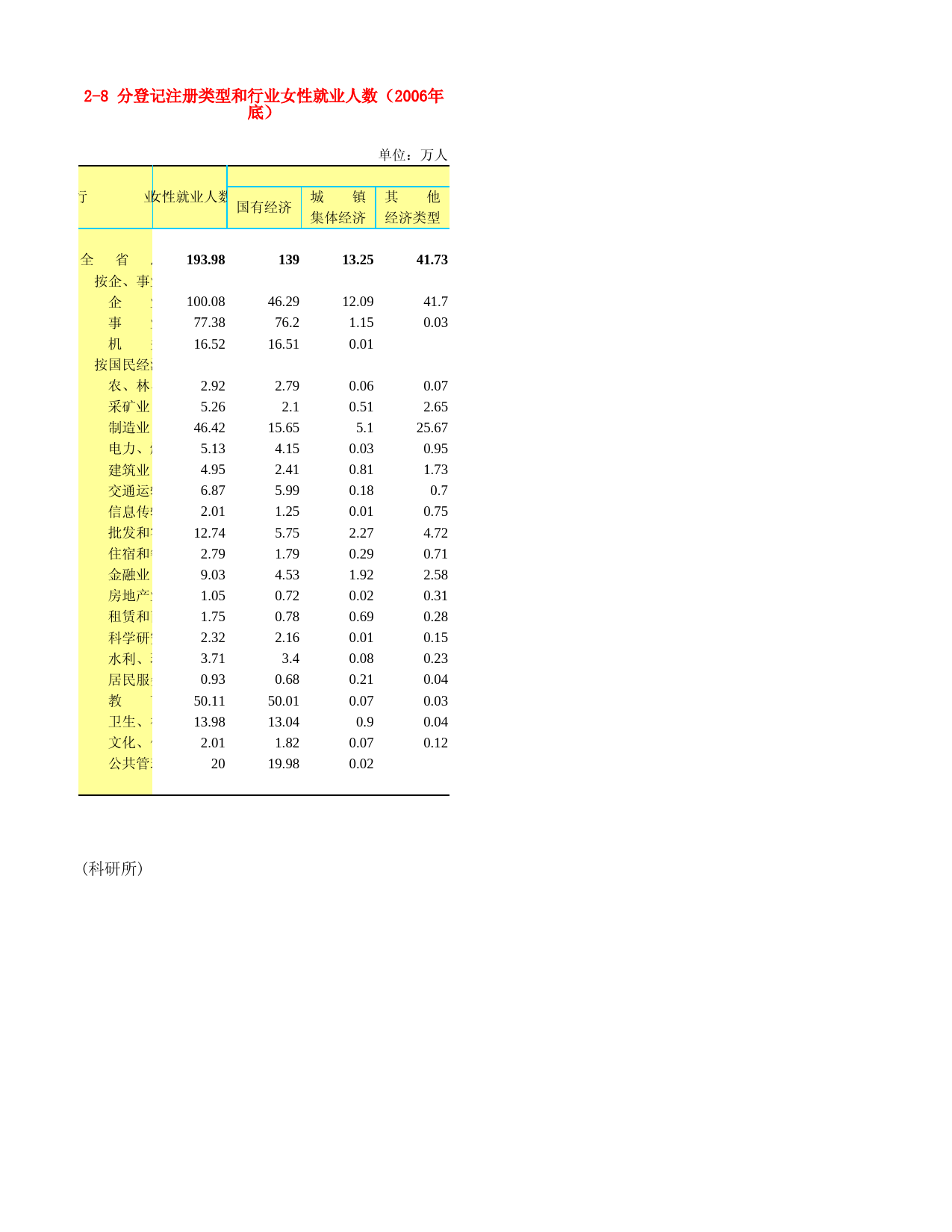 河北省统计年鉴2007_ 2-8 分登记注册类型和行业女性就业人数（2006年底）_第1页